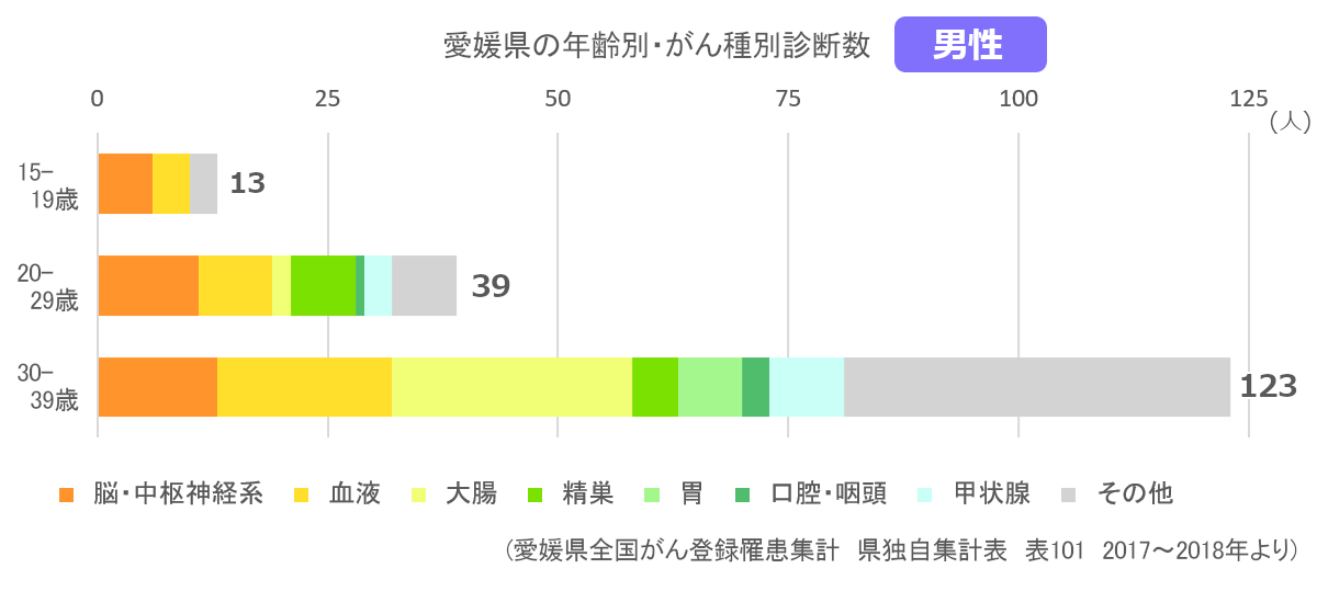 AYA世代のがんの種類(男性)
