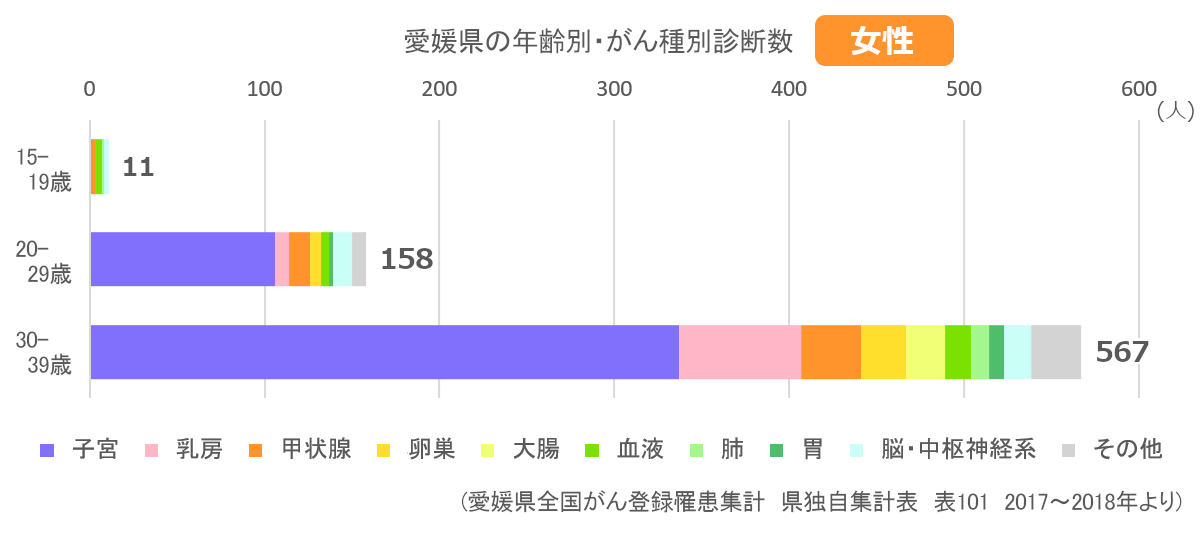 AYA世代のがんの種類(女性)