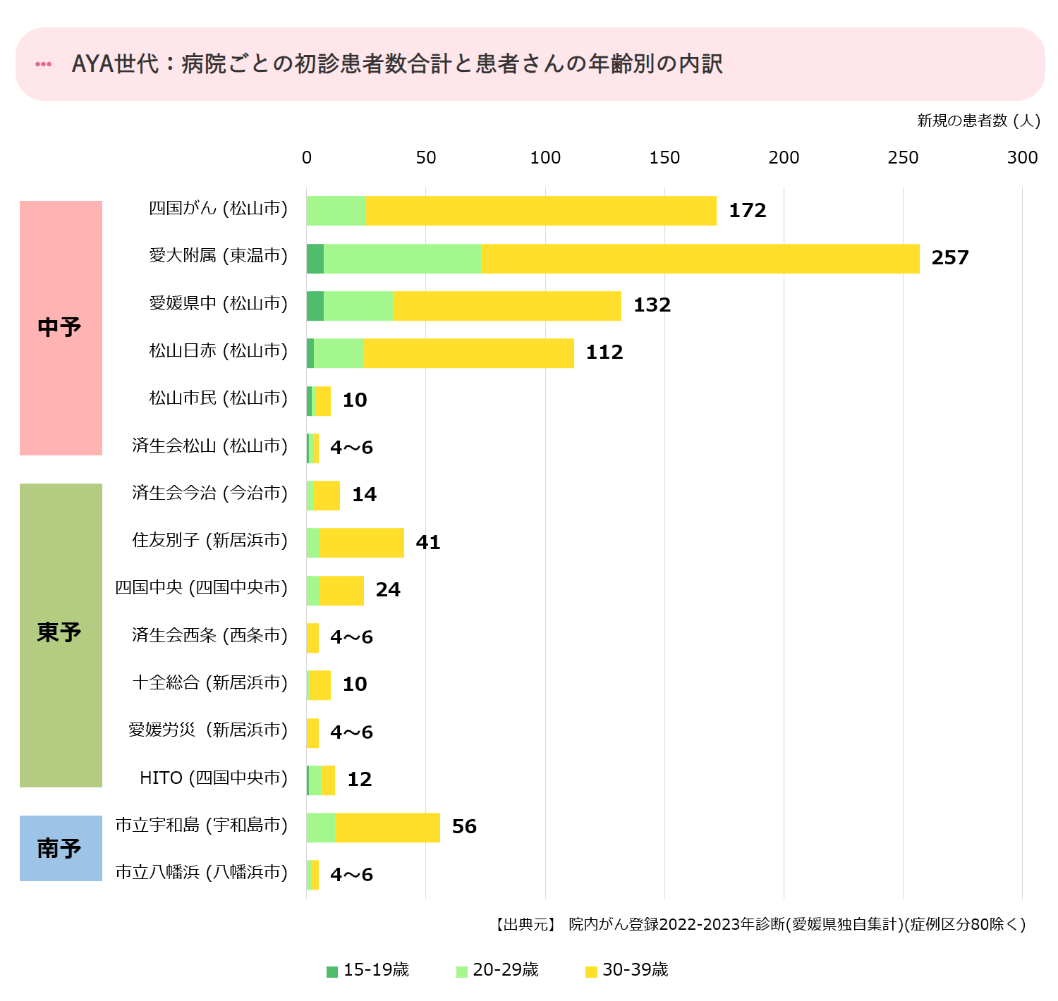 病院ごとの初診患者数(中予)
