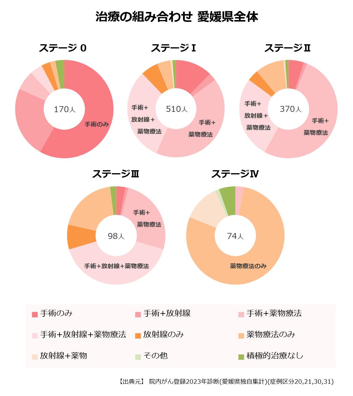 ステージ別の治療の組み合わせ
