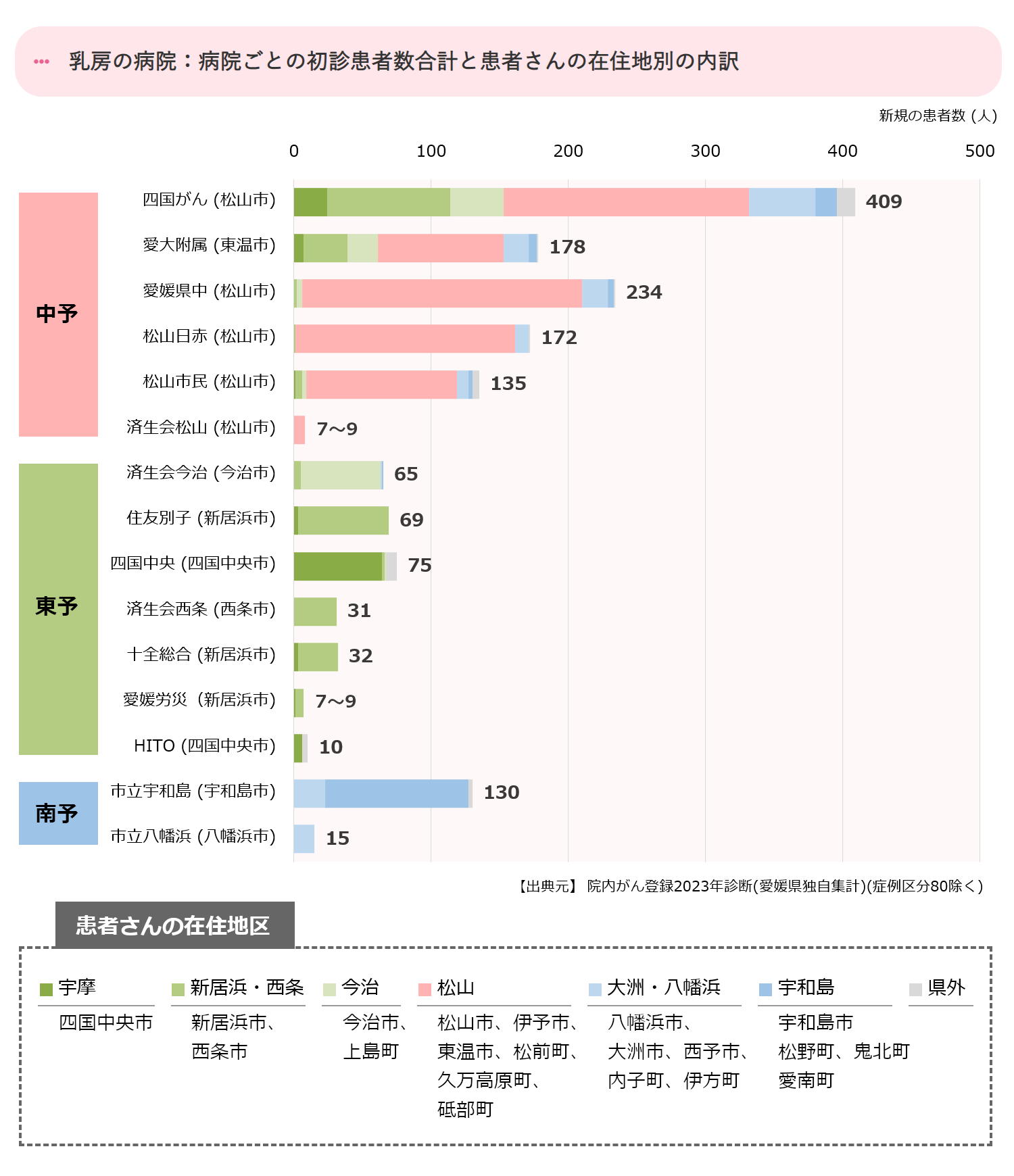 病院ごとの初診患者数合計