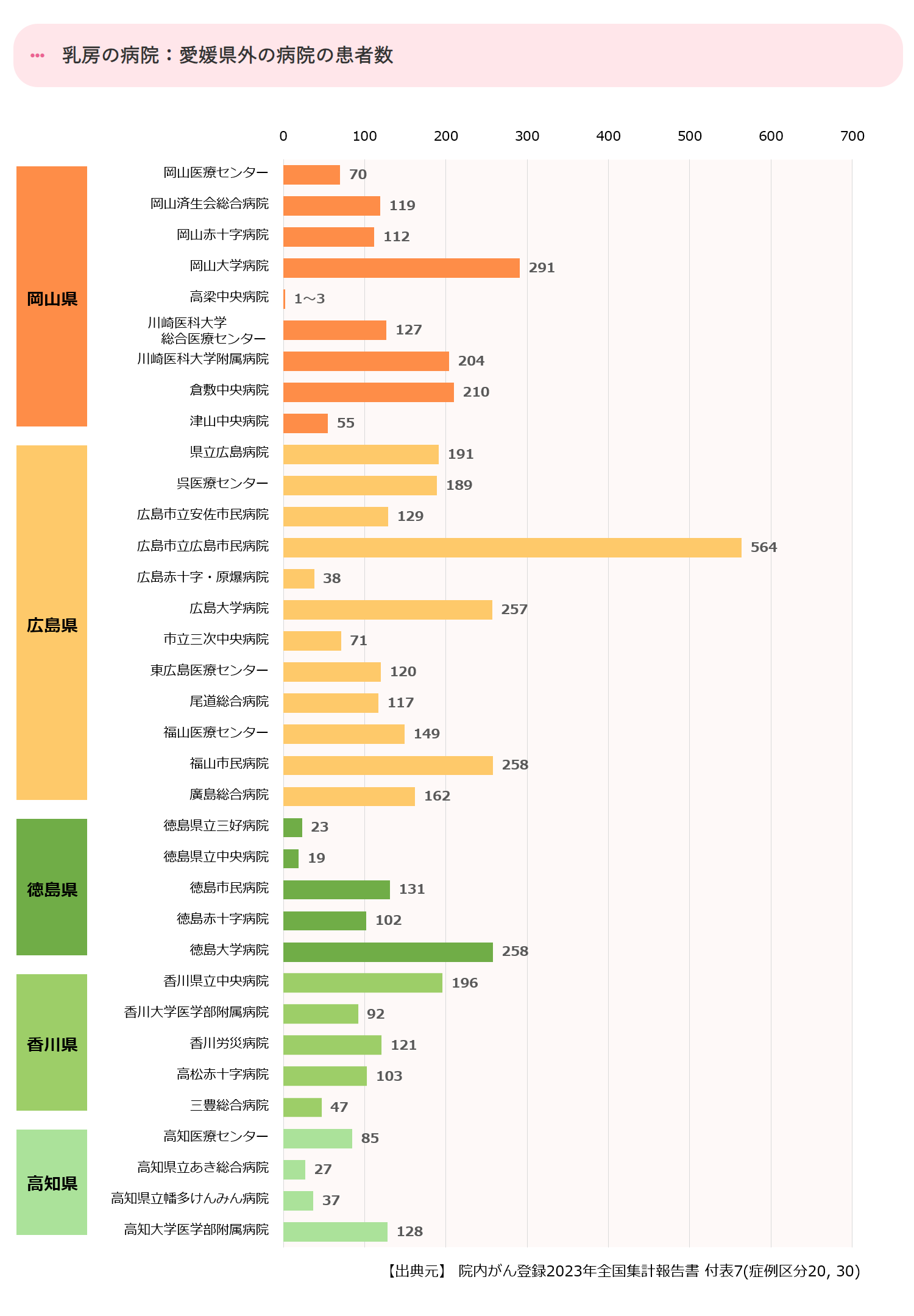 近県の初診患者数合計