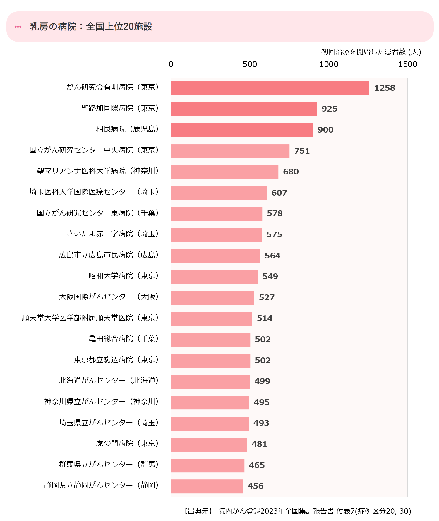 全国の上位20の拠点病院