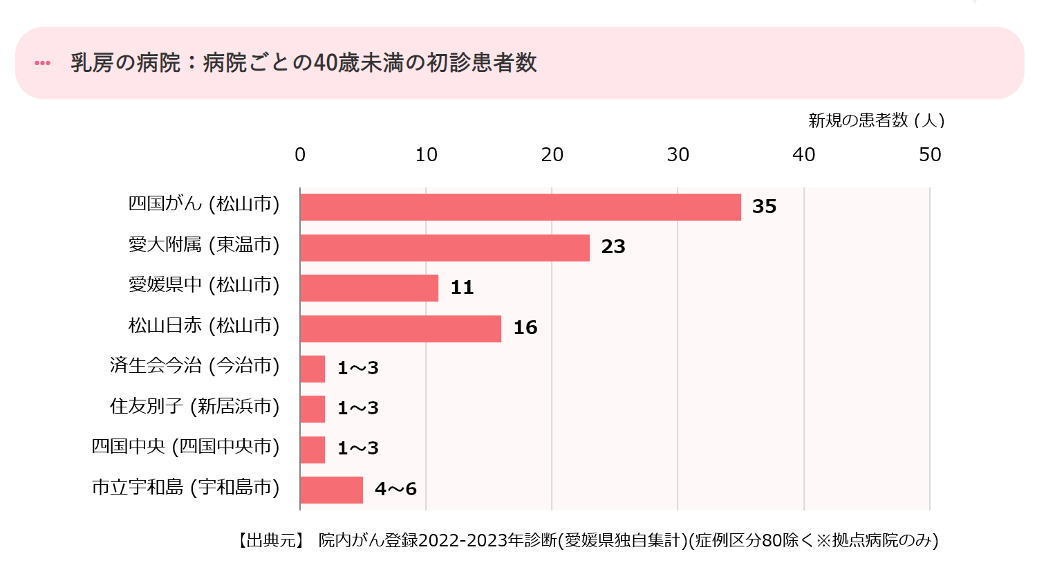 病院ごとの40歳未満の初診患者数
