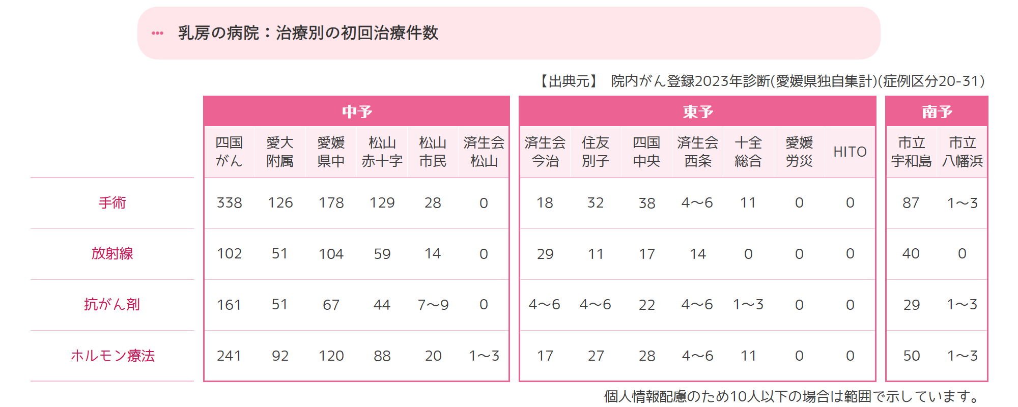 治療別の初回治療件数