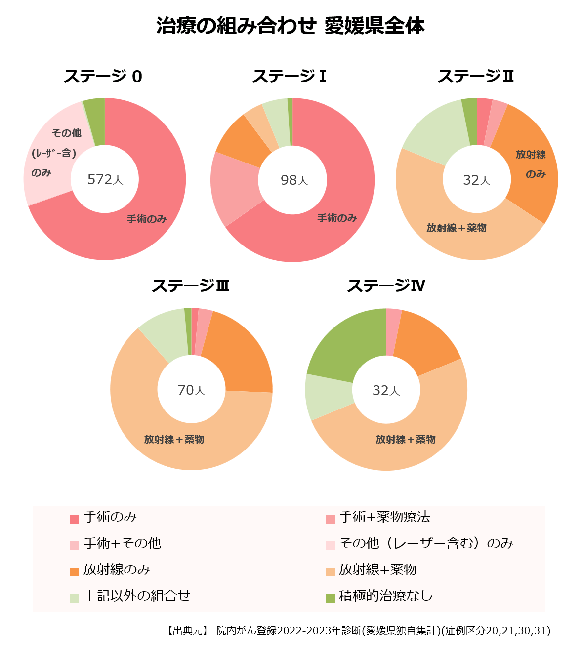 ステージ別の治療の組み合わせ