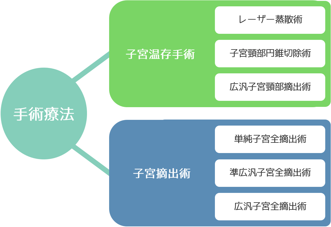 子宮頸がん手術の種類