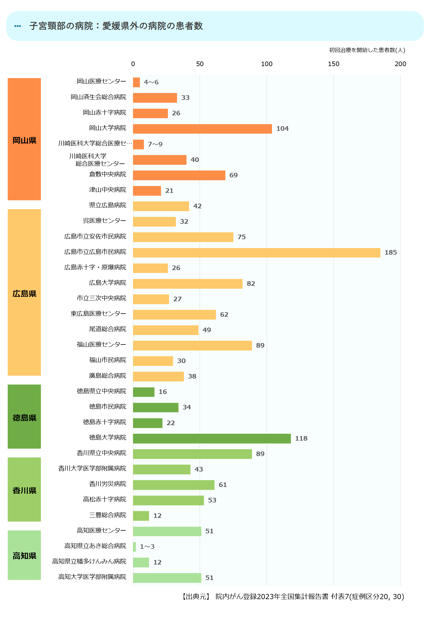 近県の初診患者数合計