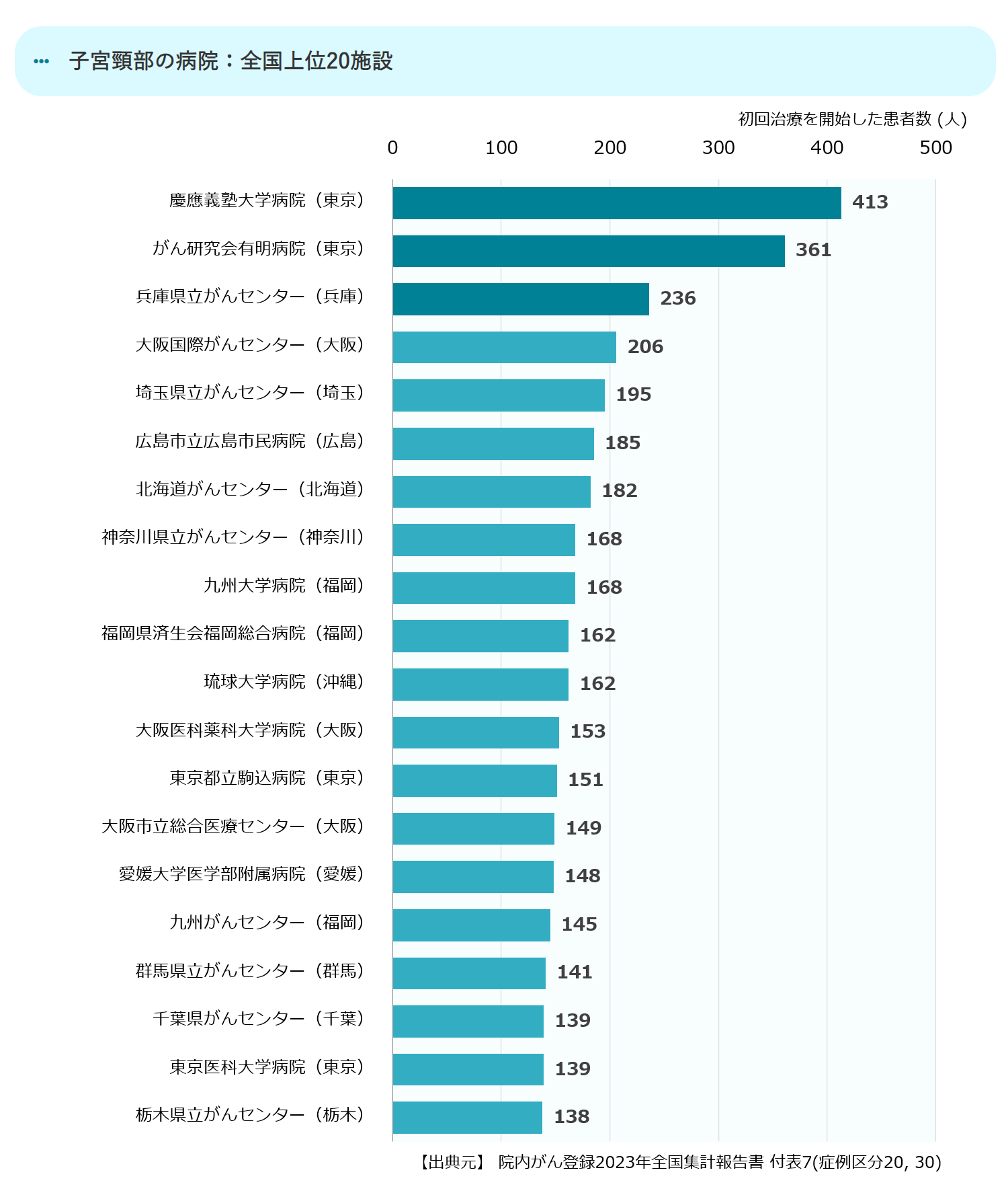 全国の上位20の拠点病院