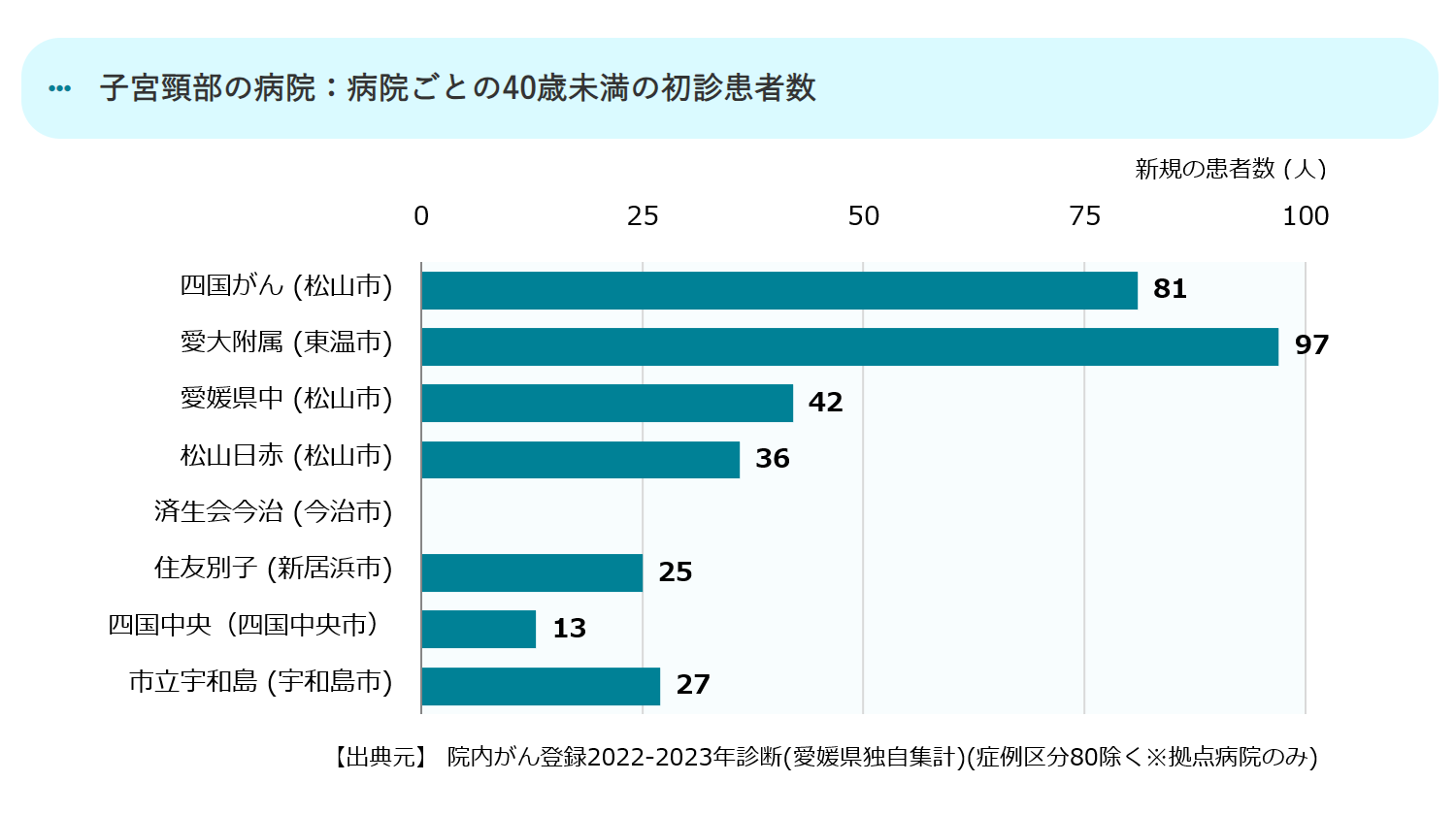 病院ごとの40歳未満の初診患者数