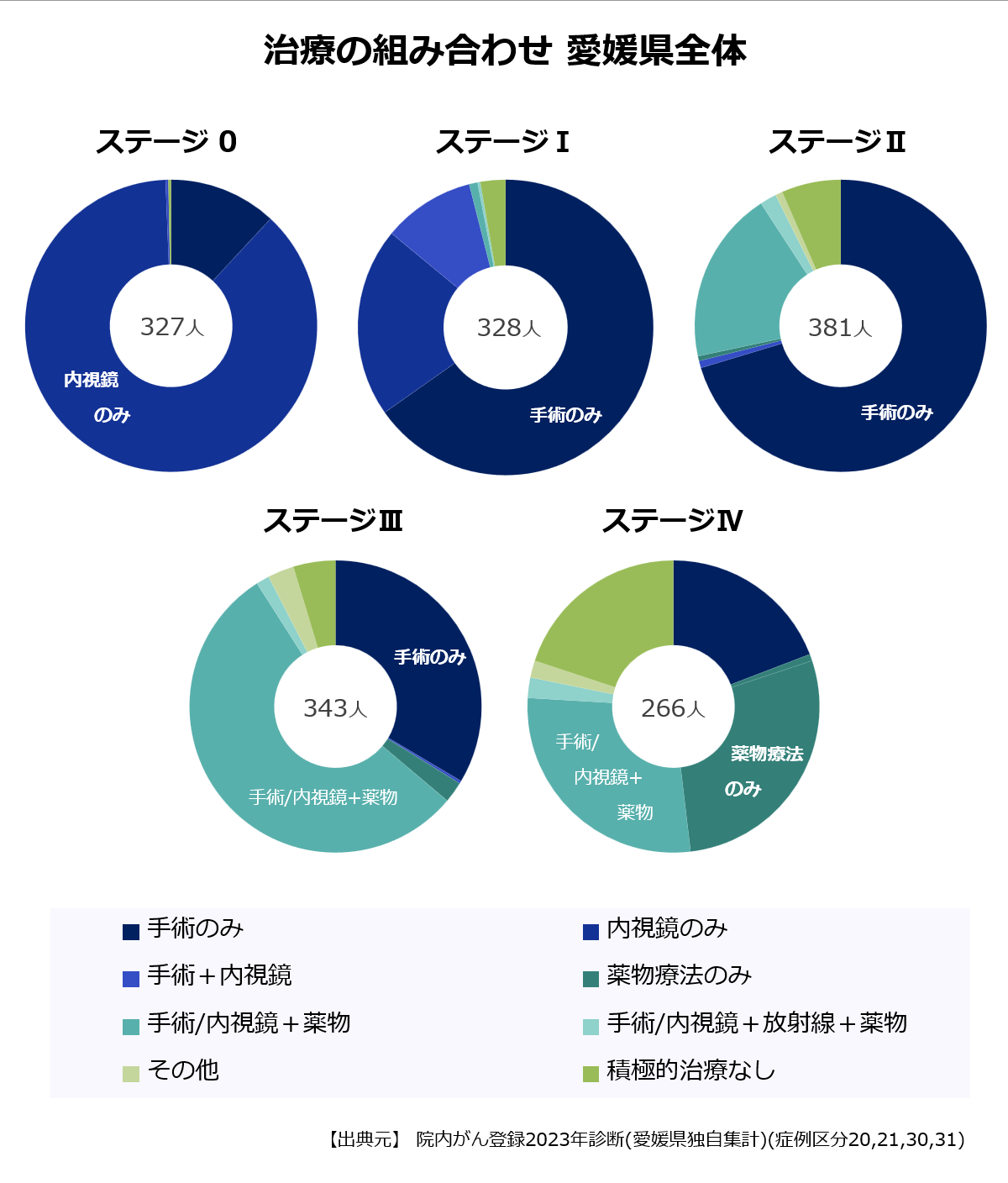 ステージ別の治療の組み合わせ
