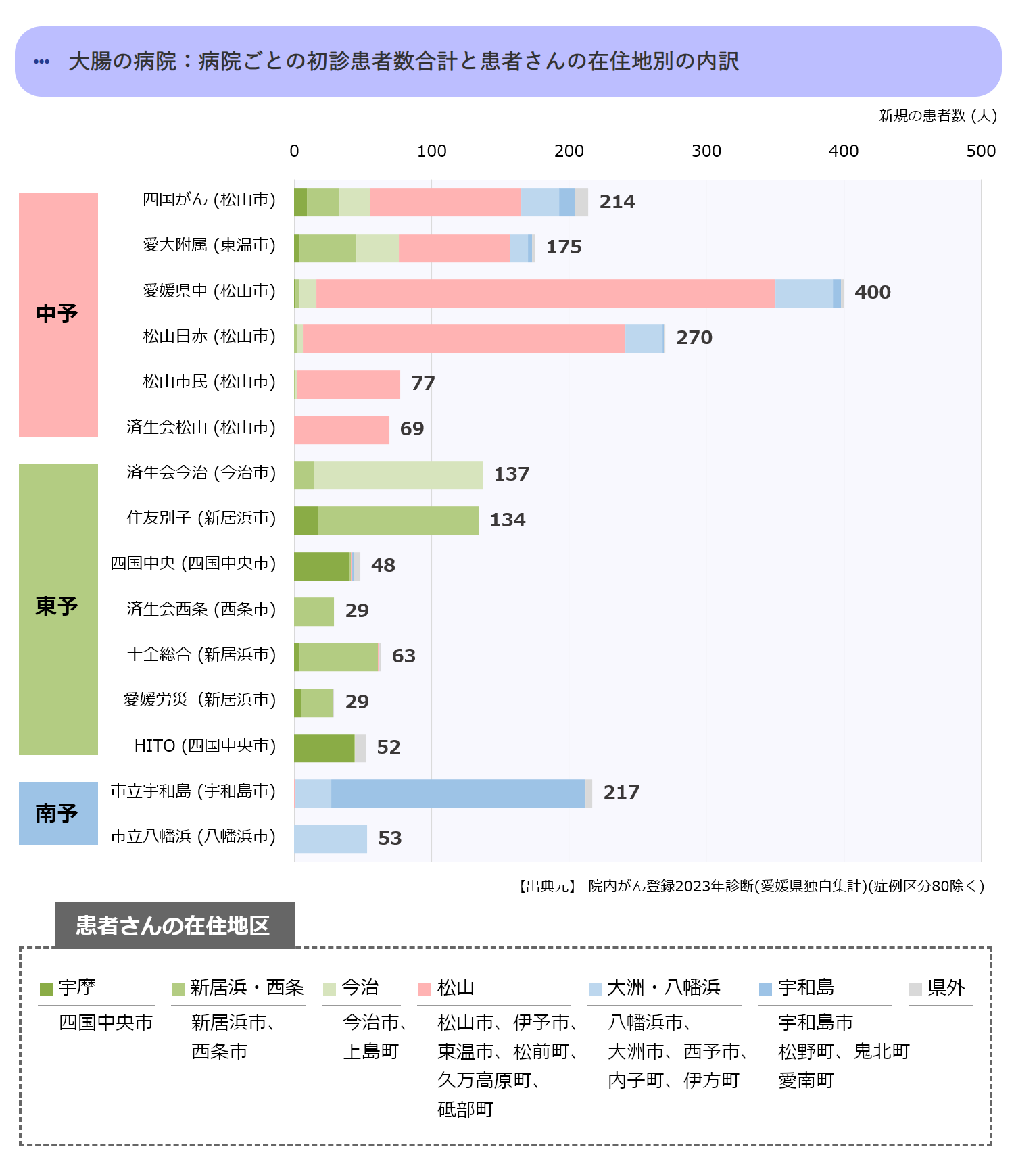 病院ごとの初診患者数合計(中予)