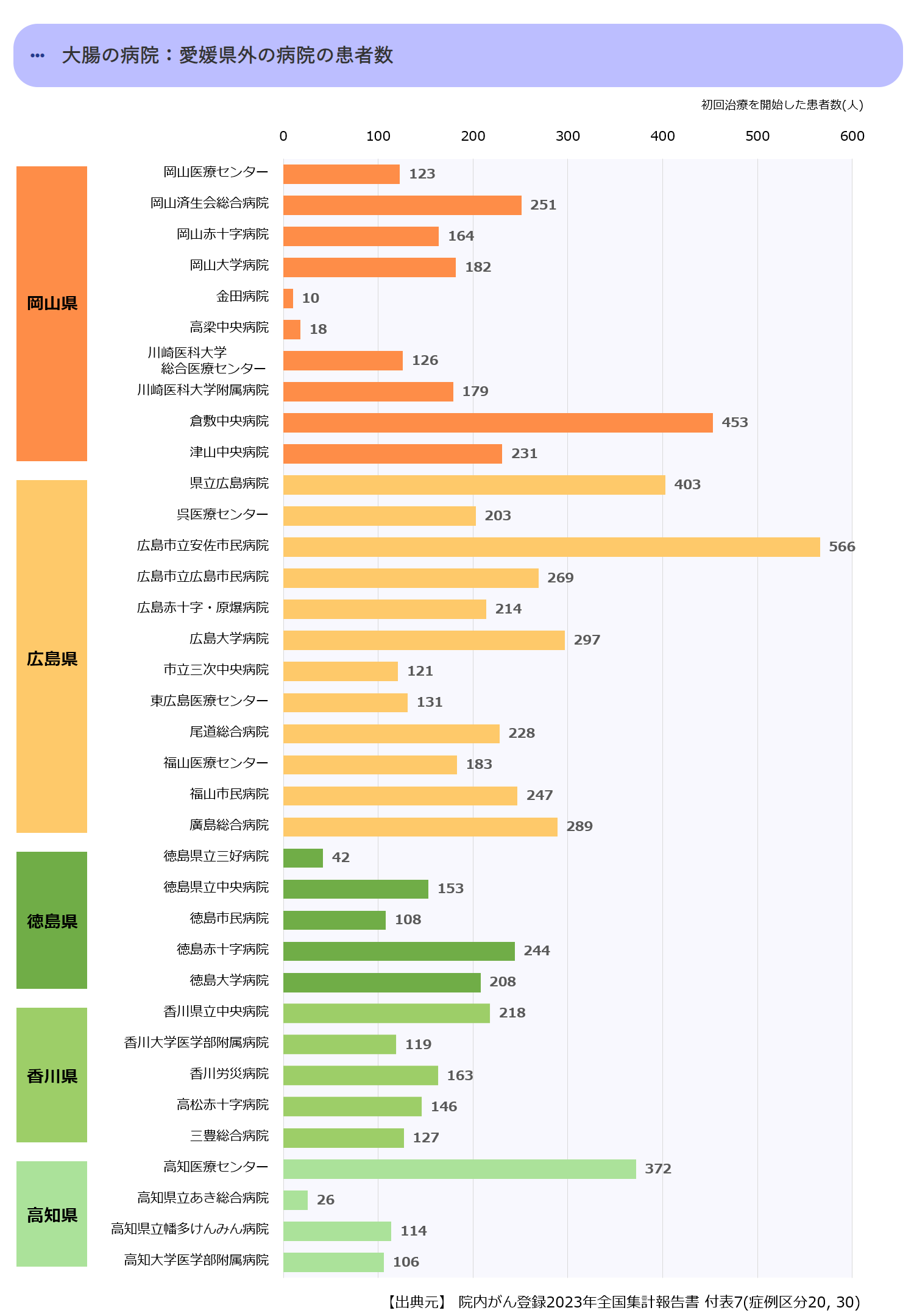 近県の初診患者数合計
