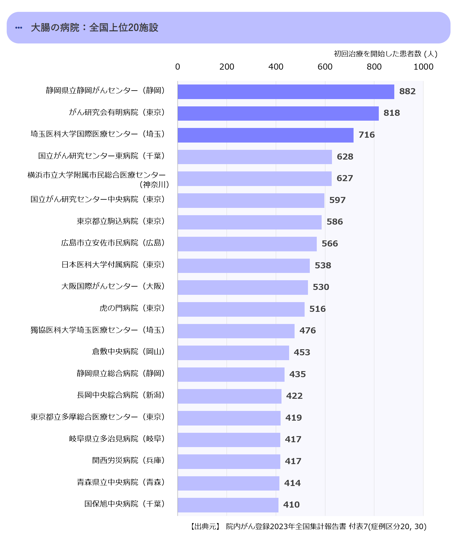 全国の上位20の拠点病院
