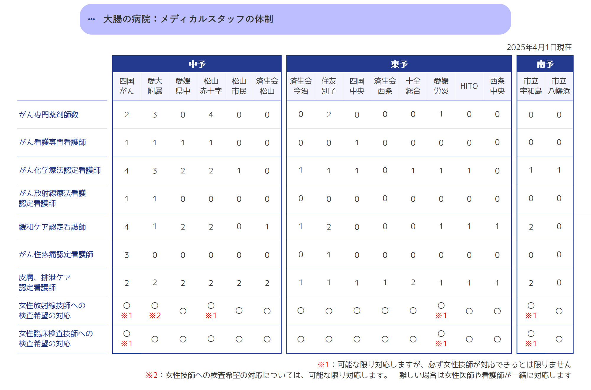 メディカルスタッフの体制