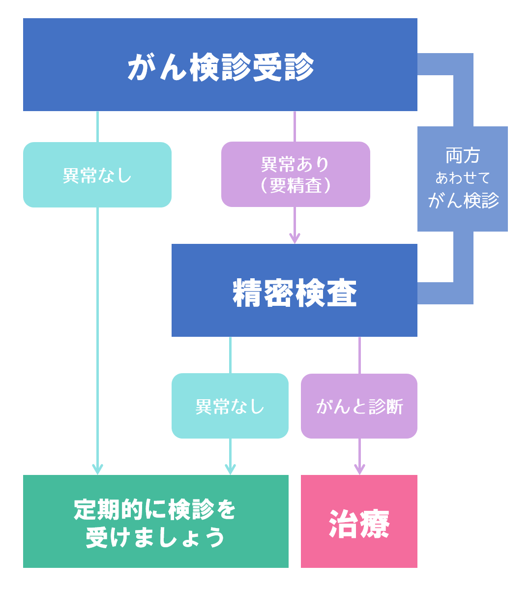 がん検診の流れ