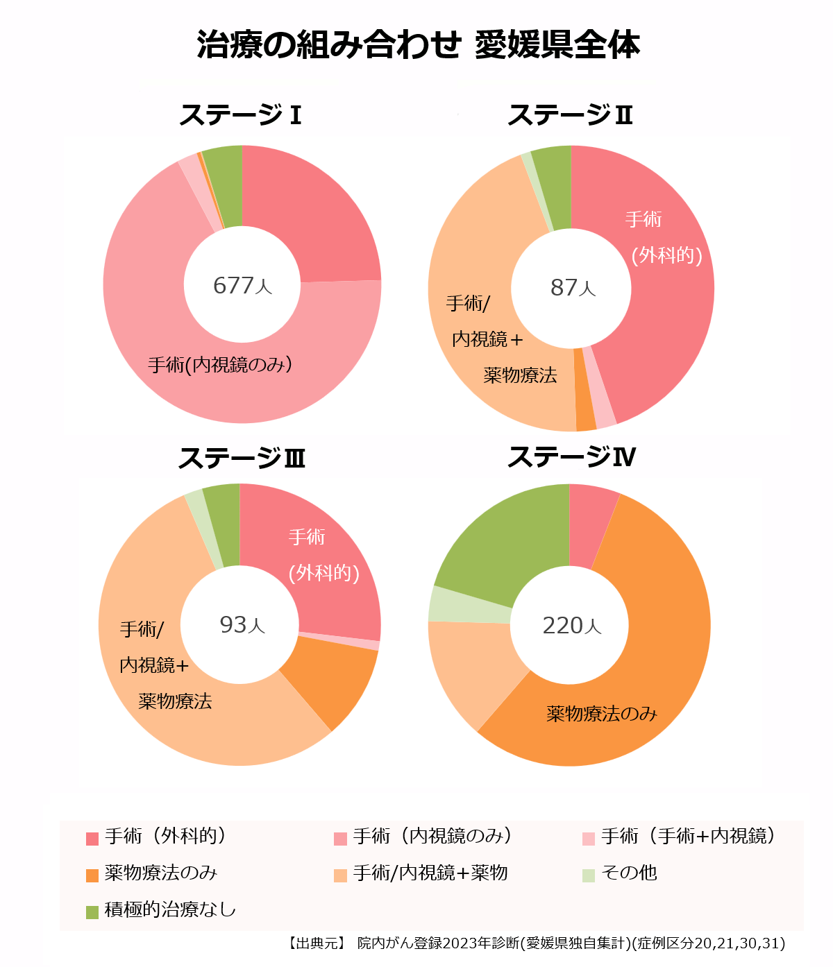 ステージ別の治療の組み合わせ