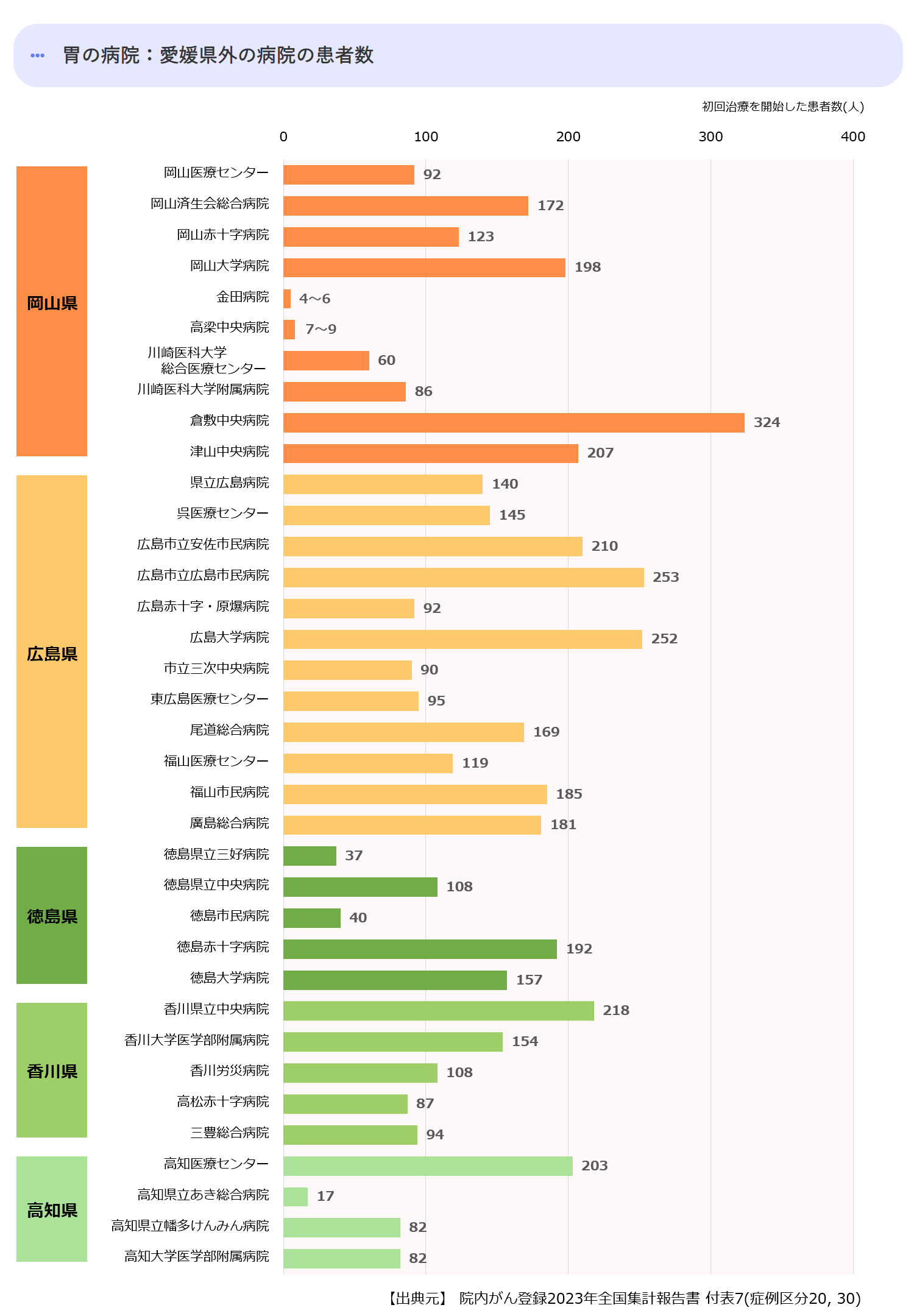 近県の初診患者数合計
