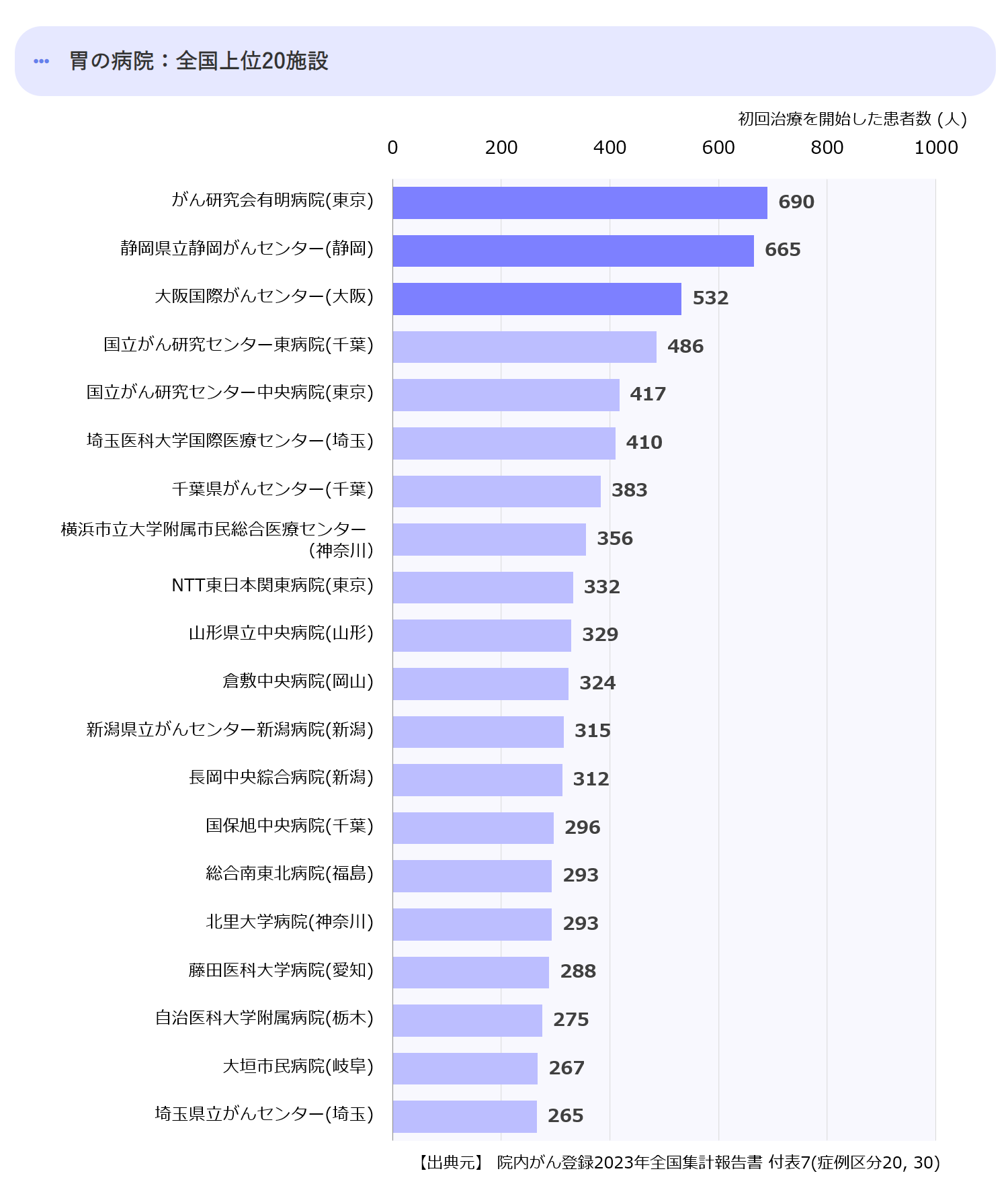 全国の上位20の拠点病院