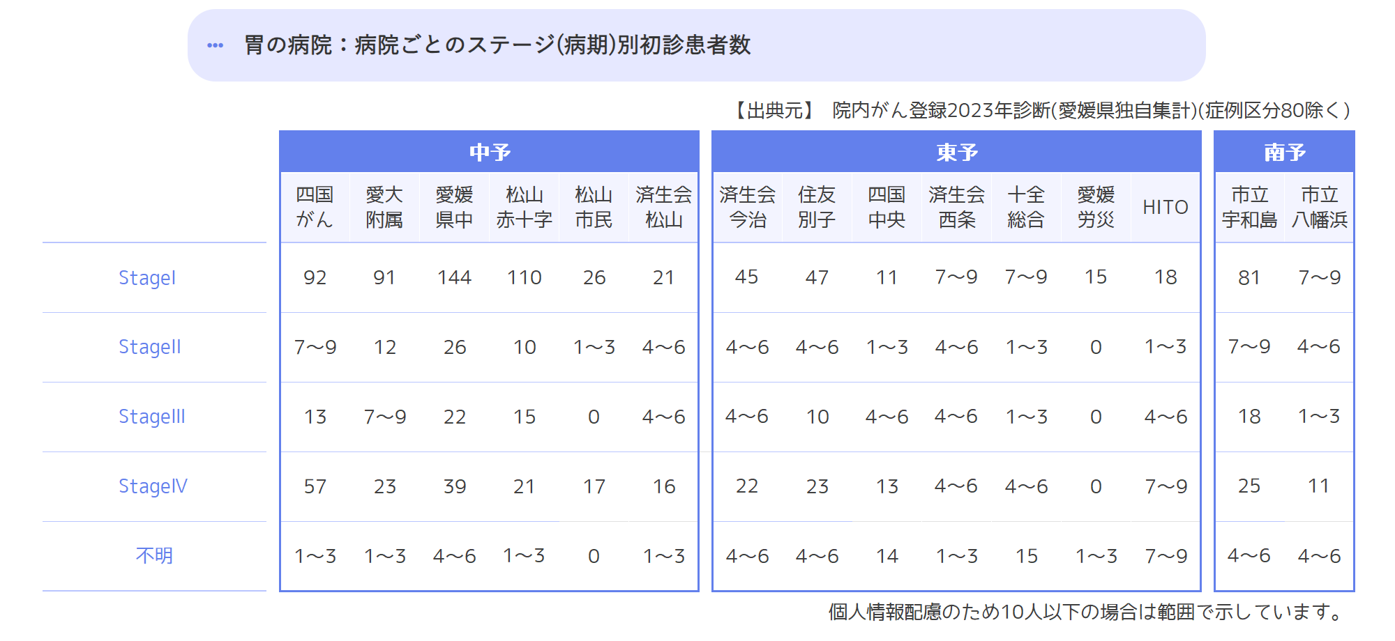病院ごとのステージ(病期)別初診患者数