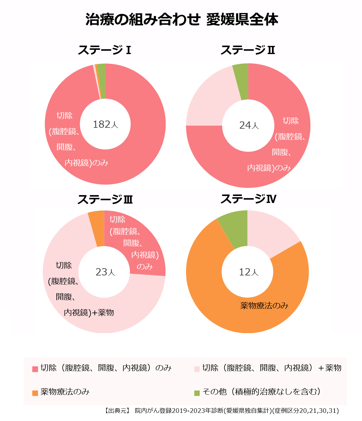 ステージ別の治療の組み合わせ
