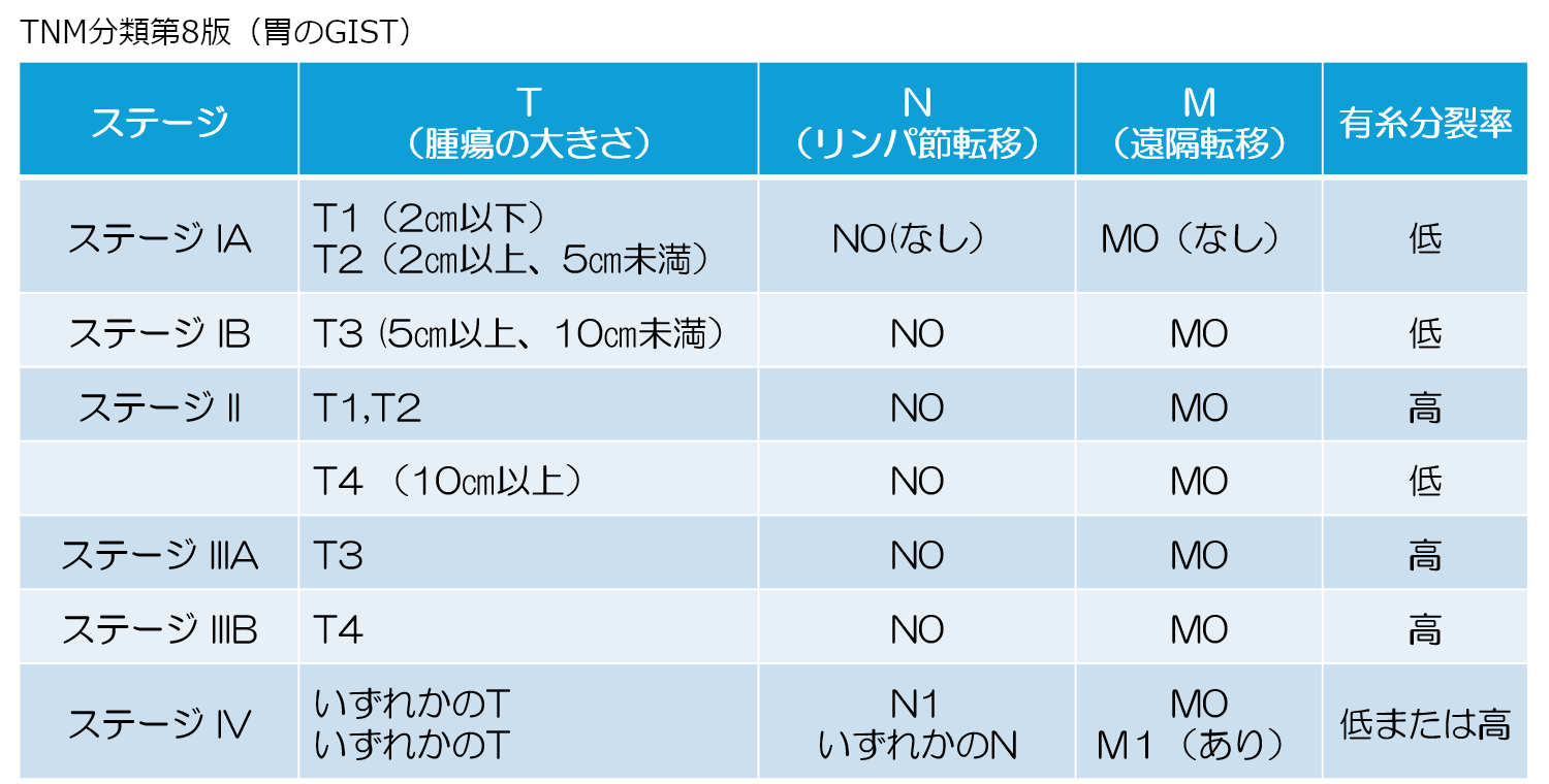 TNM分類第8版（胃のGIST）