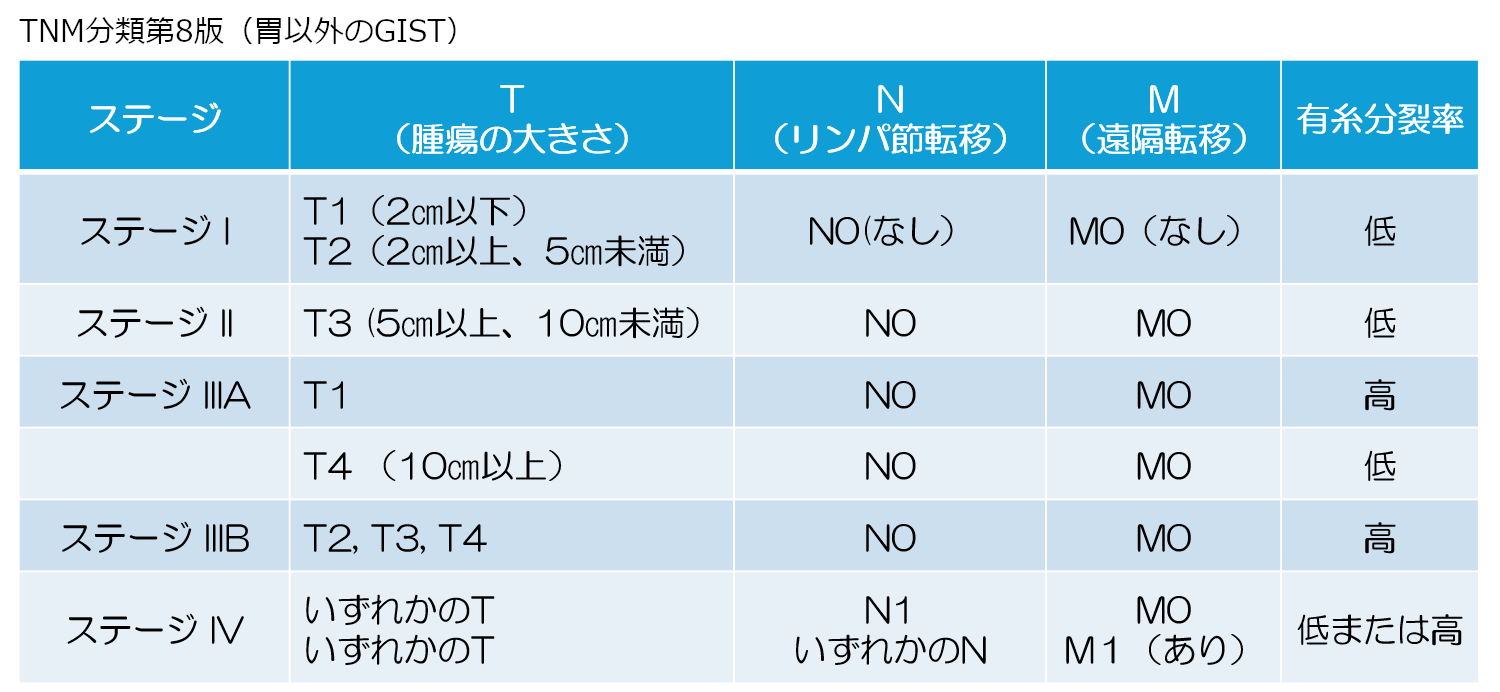 TNM分類第8版（胃以外のGIST）