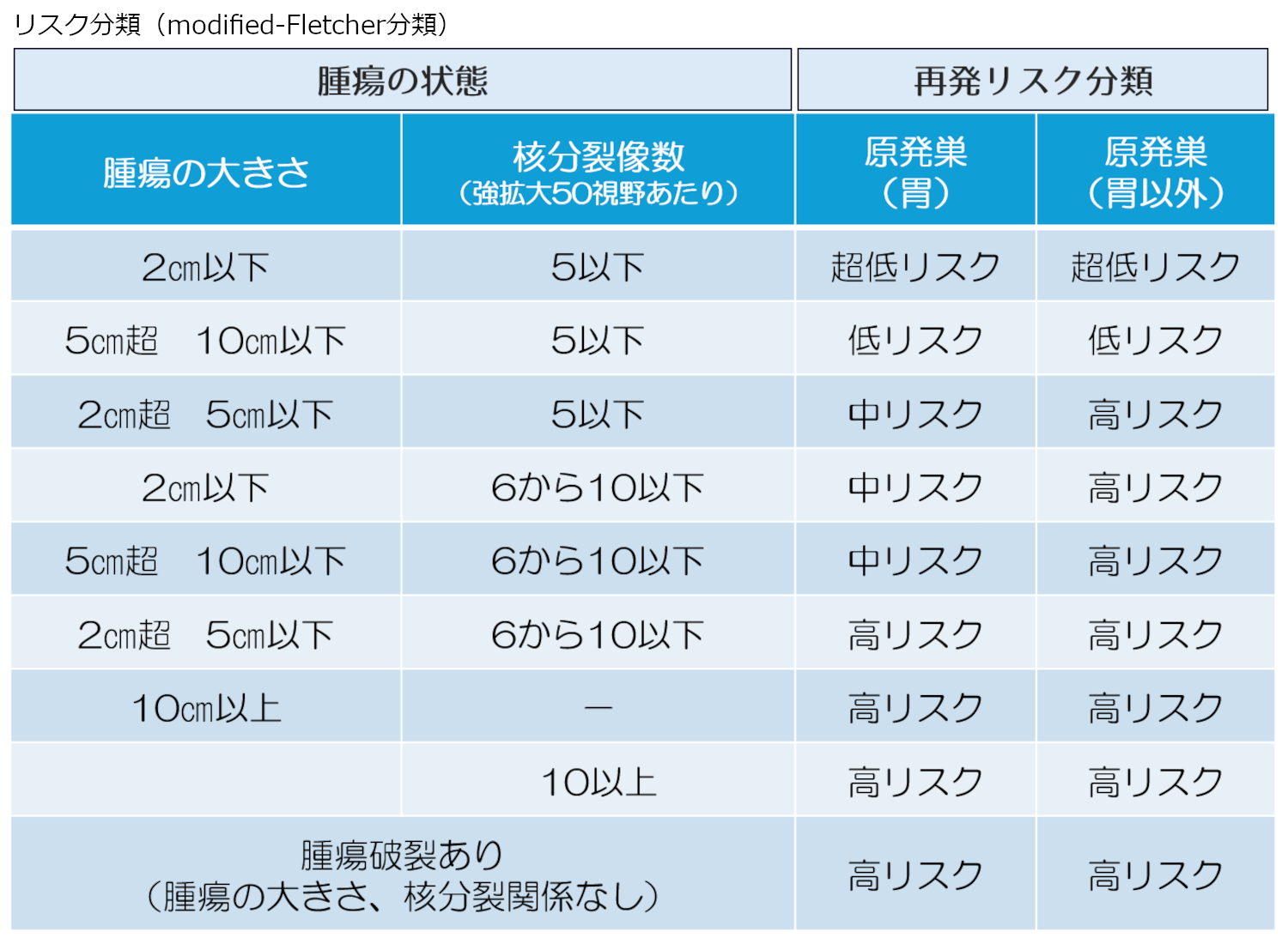 リスク分類（modified-Fletcher分類）