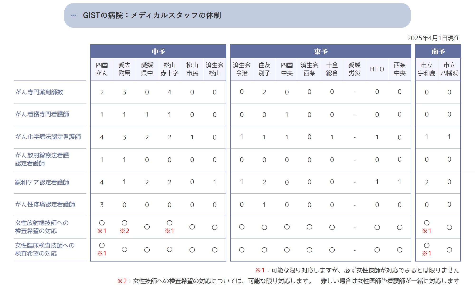 メディカルスタッフの体制