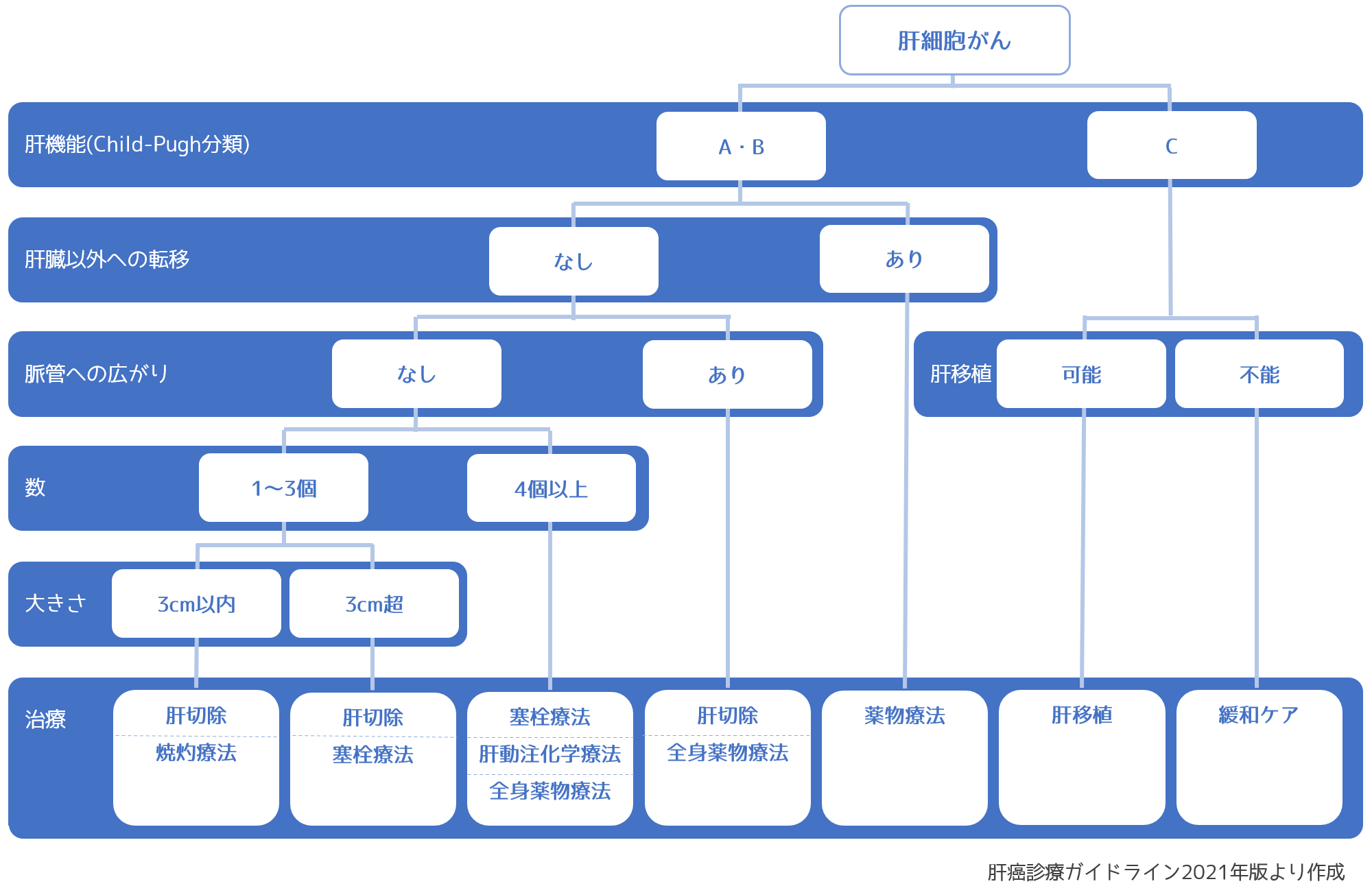 治療フローチャート