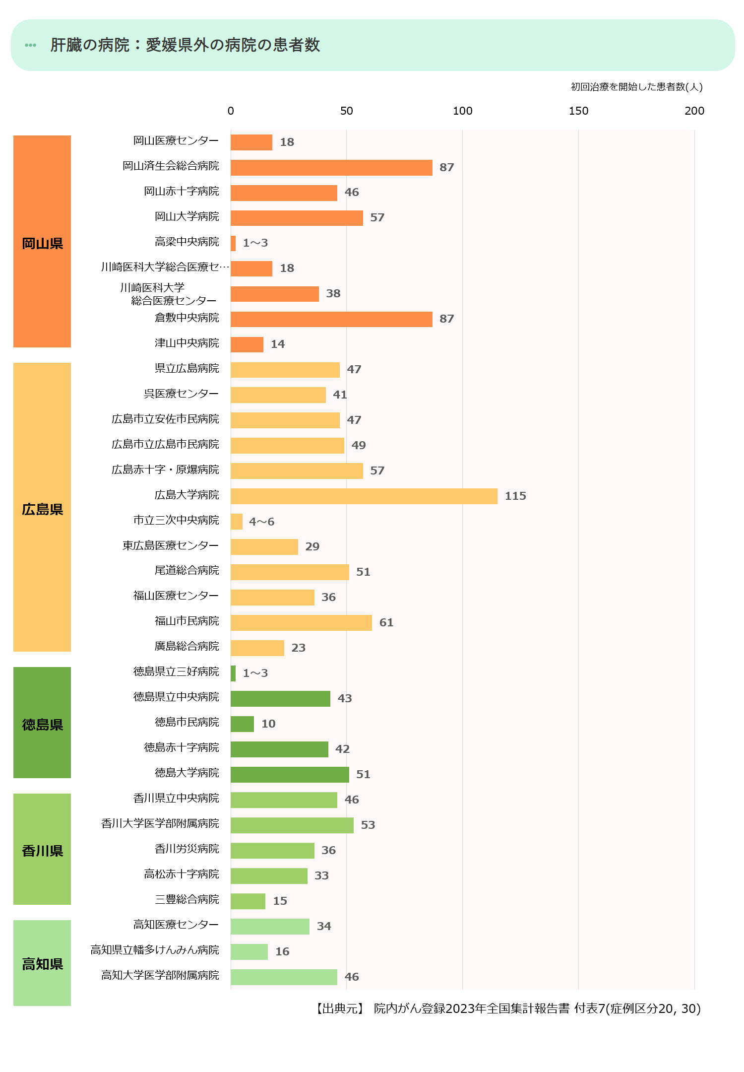 近県の初診患者数合計