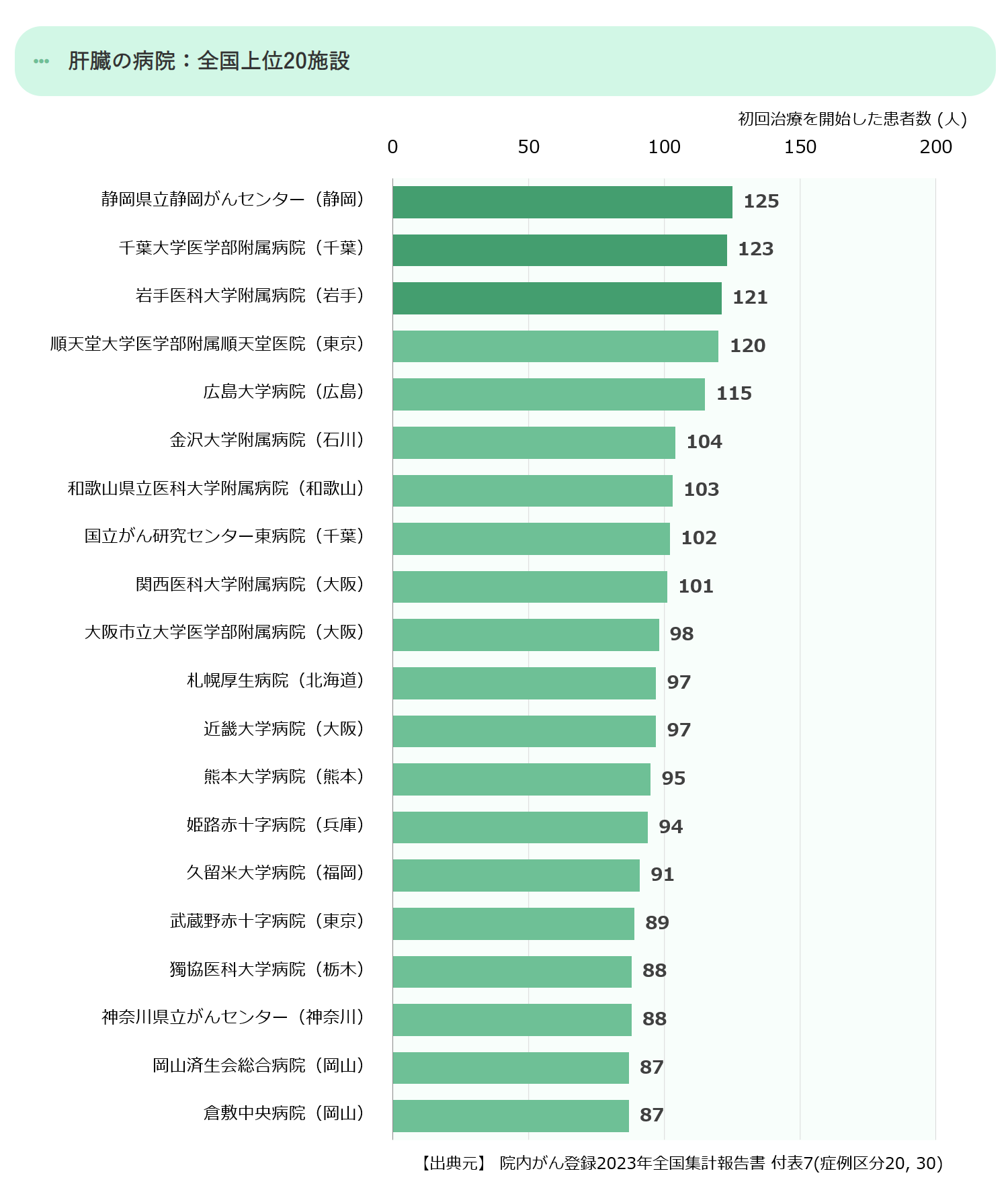 全国の上位20の拠点病院