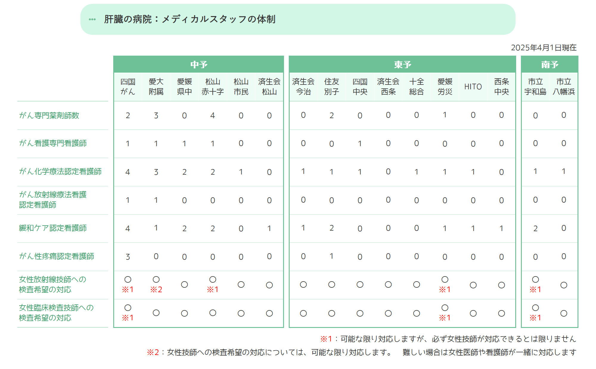 メディカルスタッフの体制