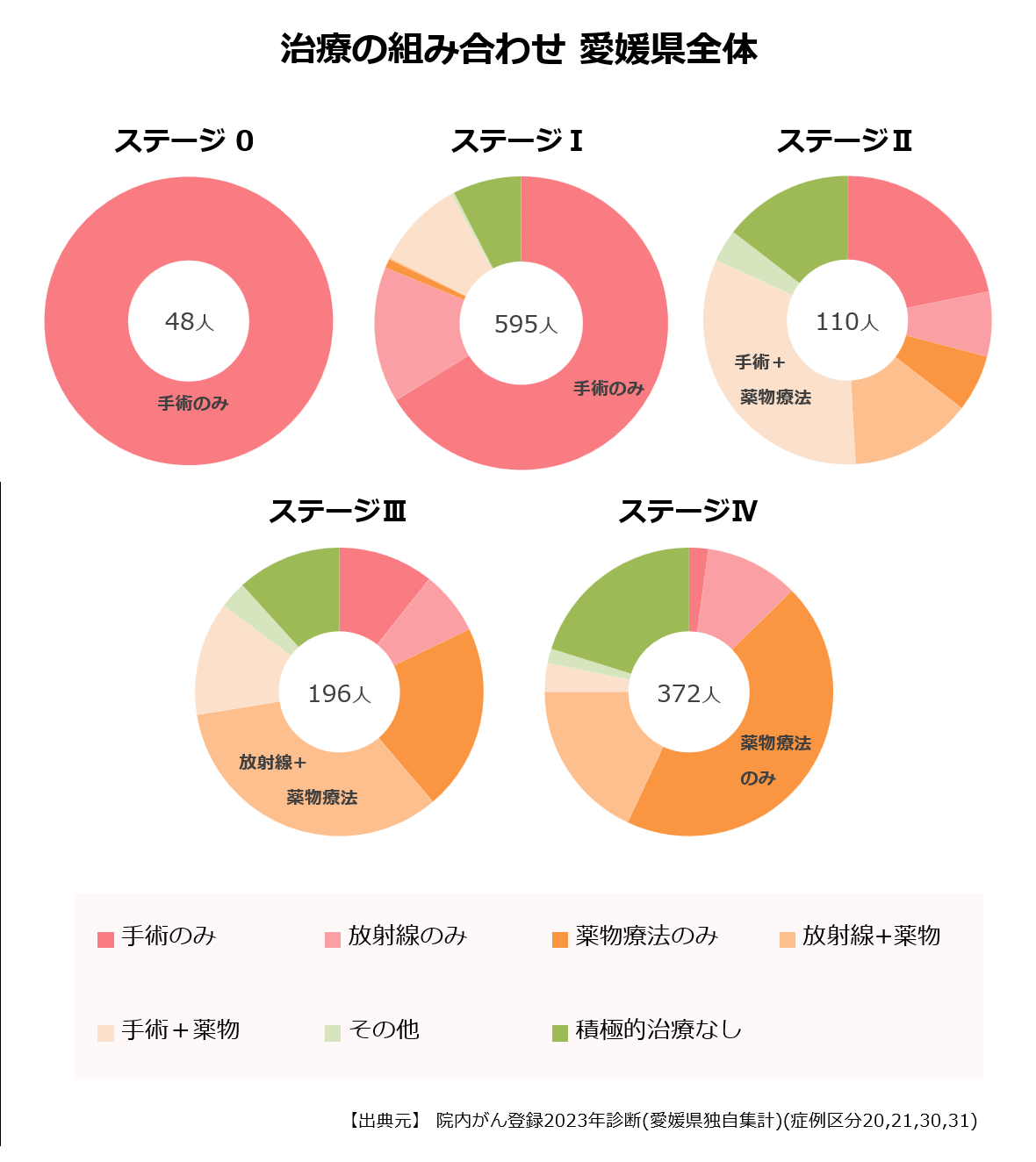 ステージ別の治療の組み合わせ