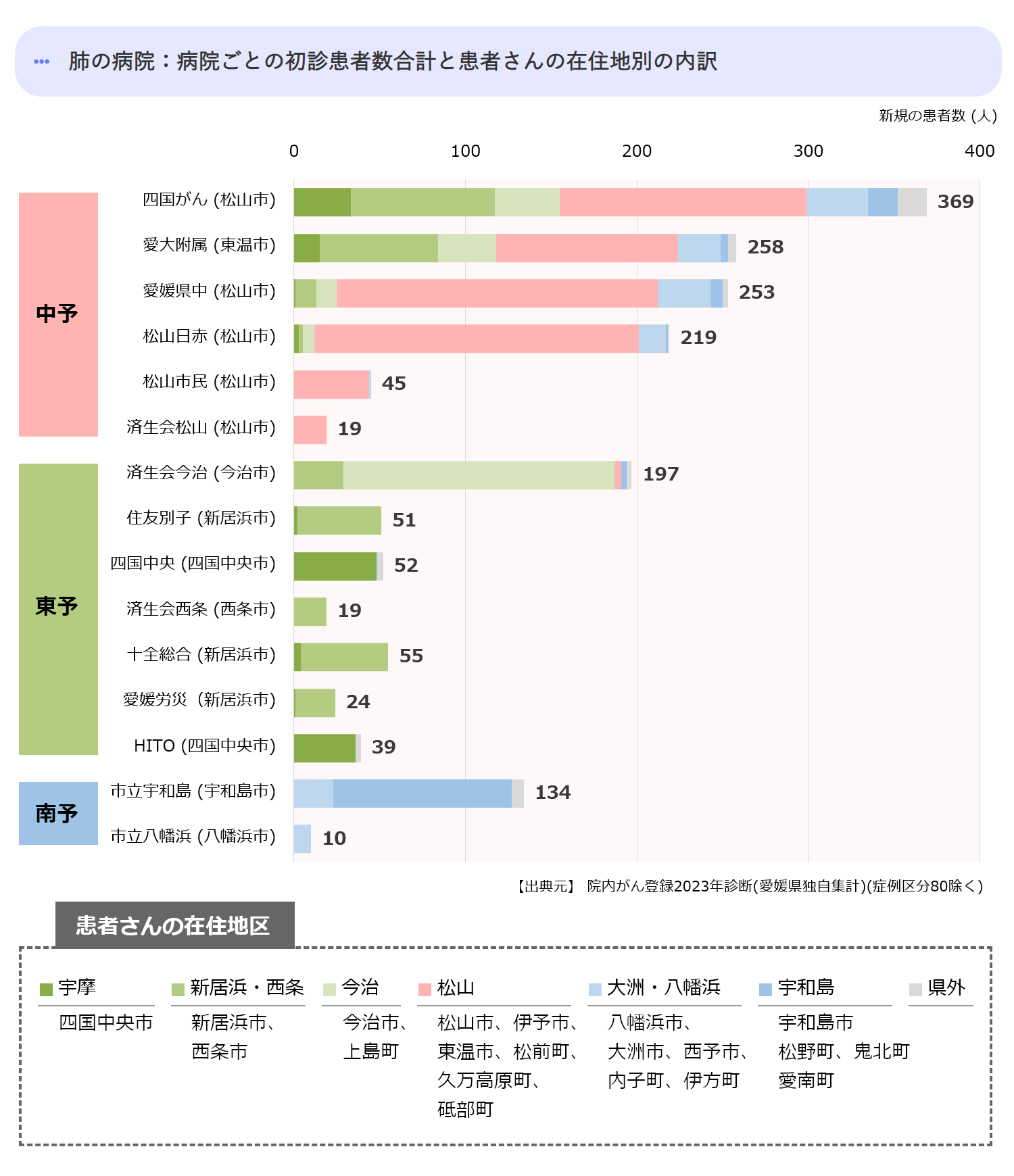 病院ごとの初診患者数合計(中予)