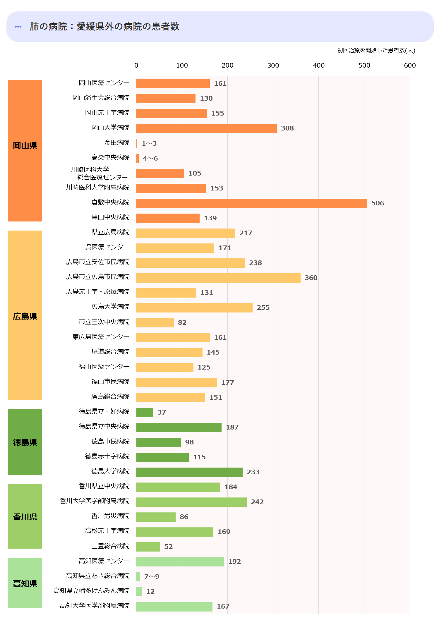 近県の初診患者数合計
