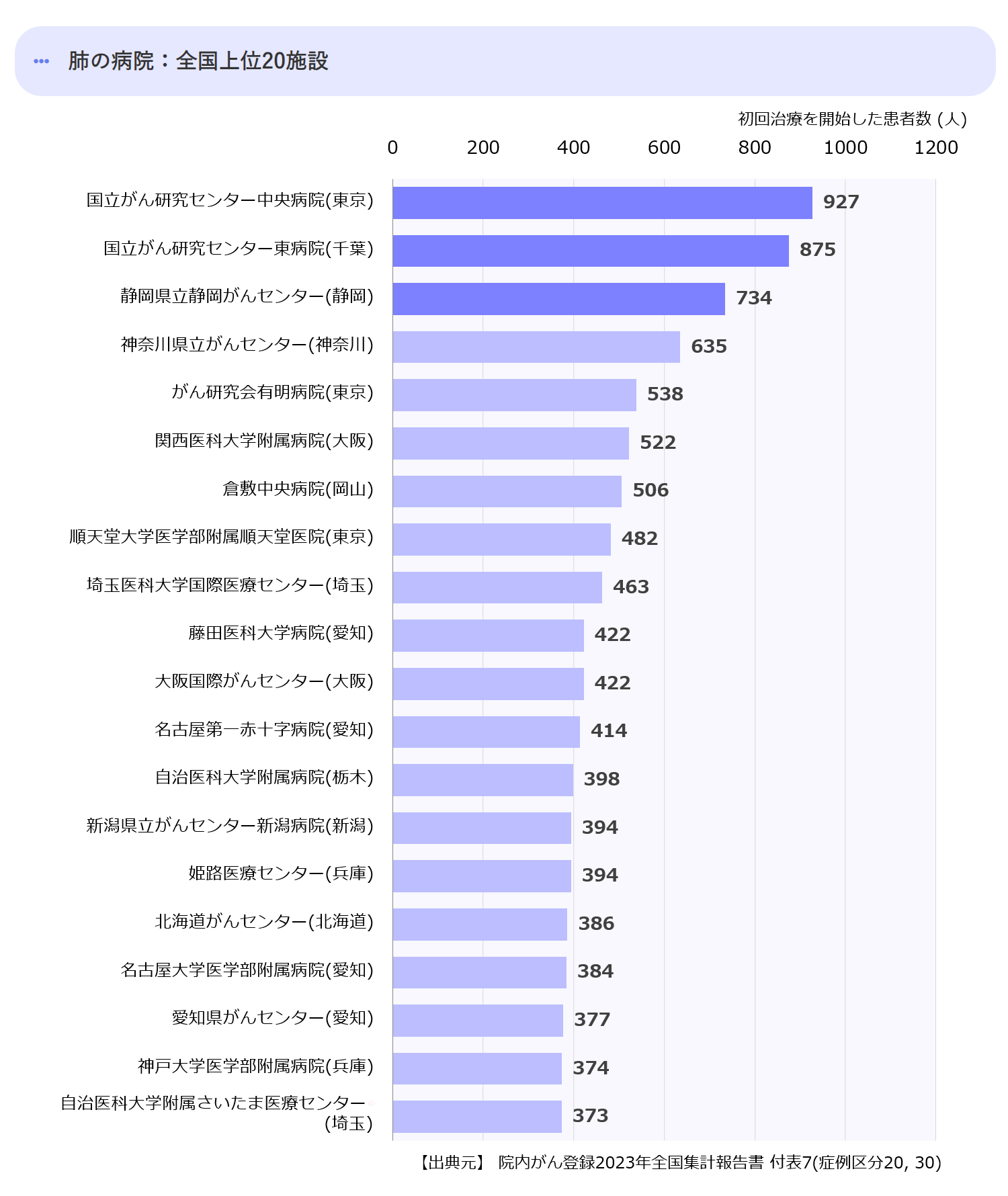 全国の上位20の拠点病院
