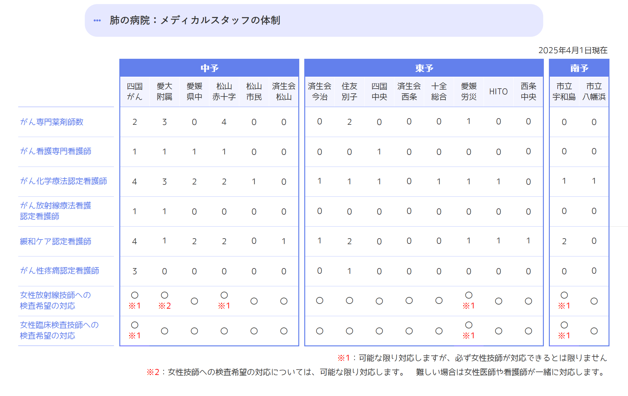 メディカルスタッフの体制
