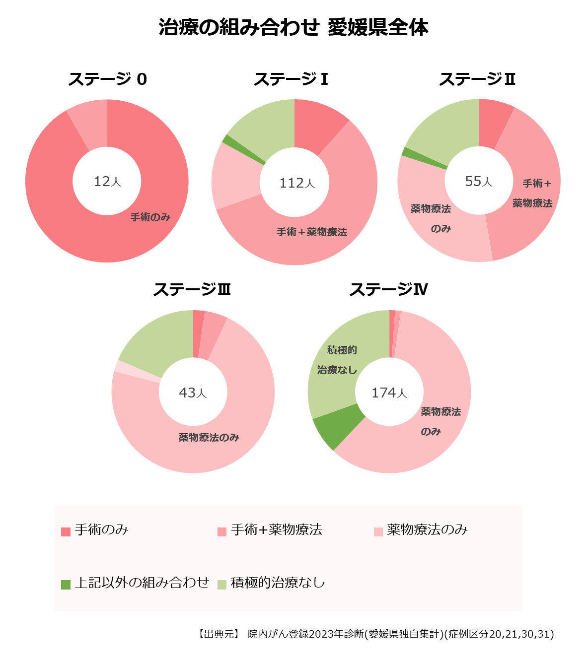 ステージ別の治療の組み合わせ