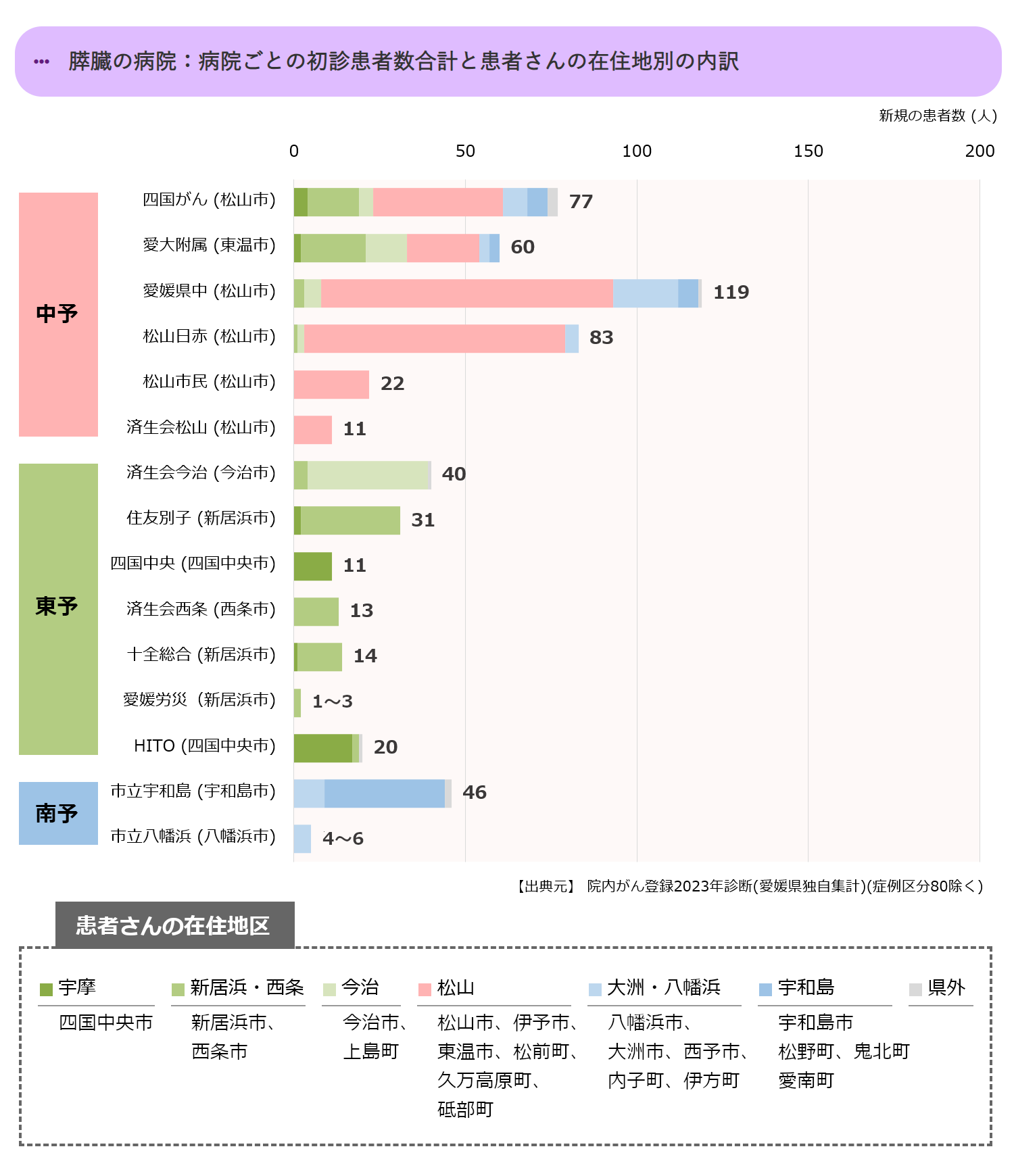 病院ごとの初診患者数合計(中予)