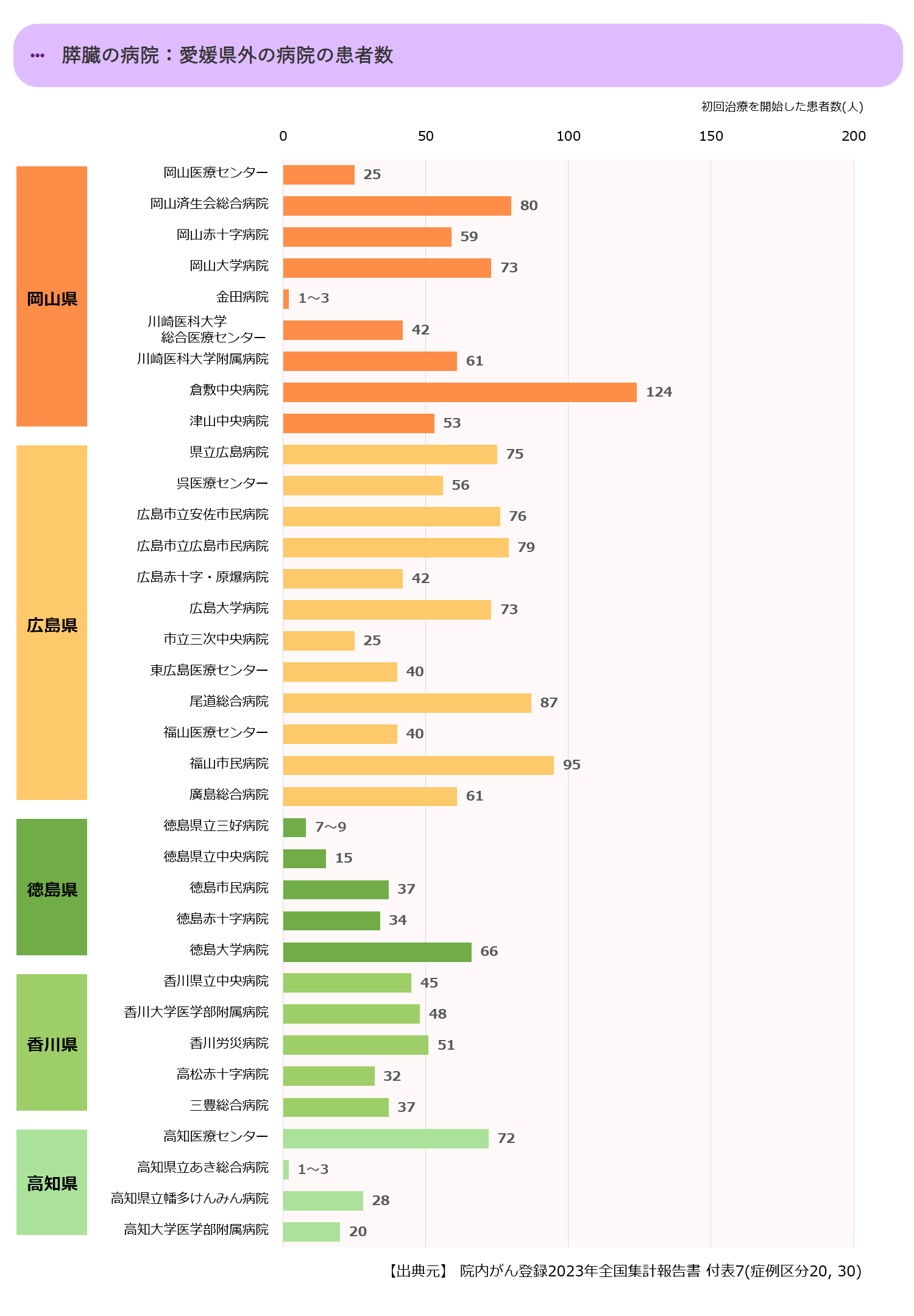 近県の初診患者数合計