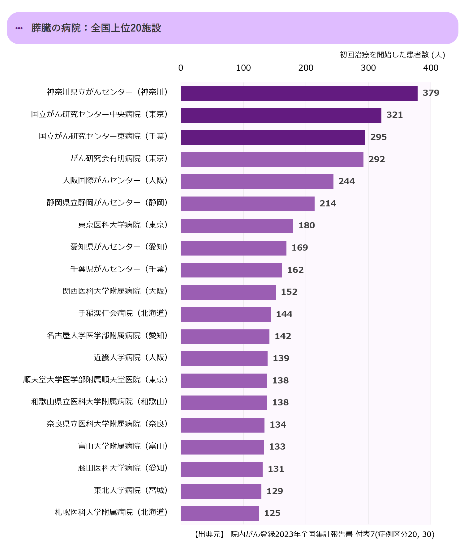 全国の上位20の拠点病院