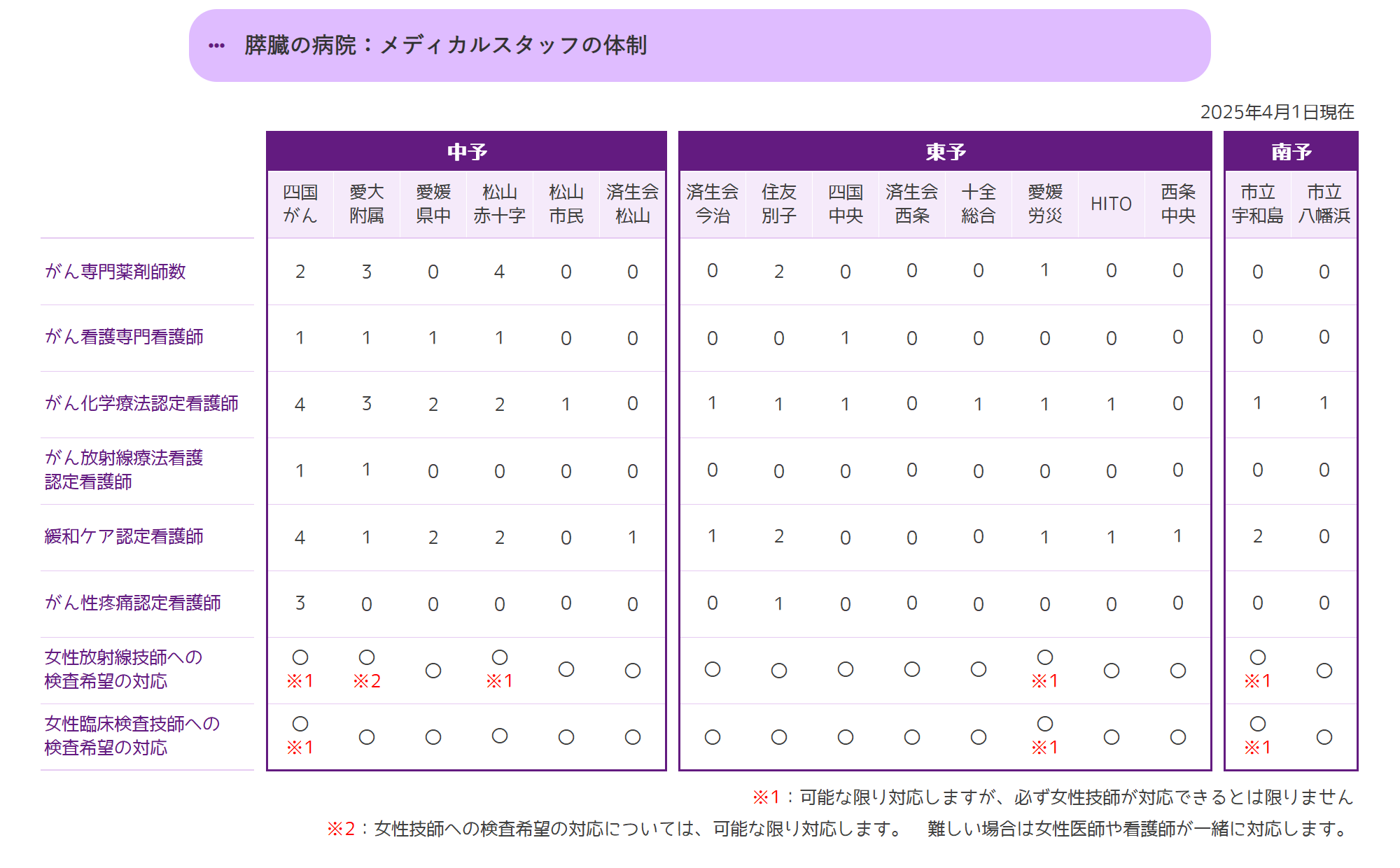 メディカルスタッフの体制