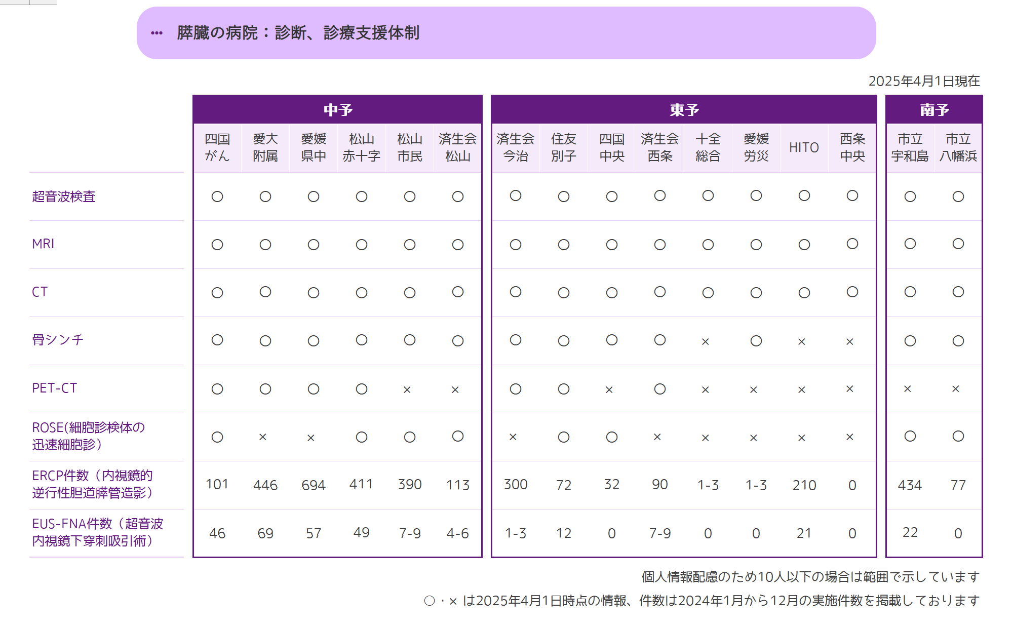 診断、診療支援体制