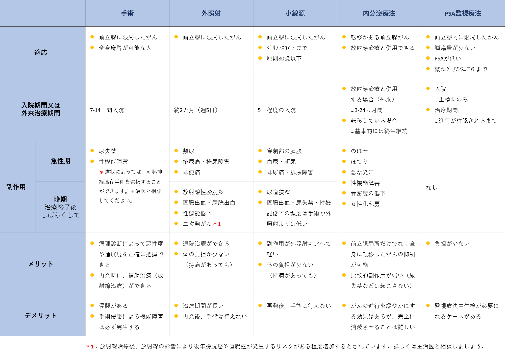 治療法比較一覧