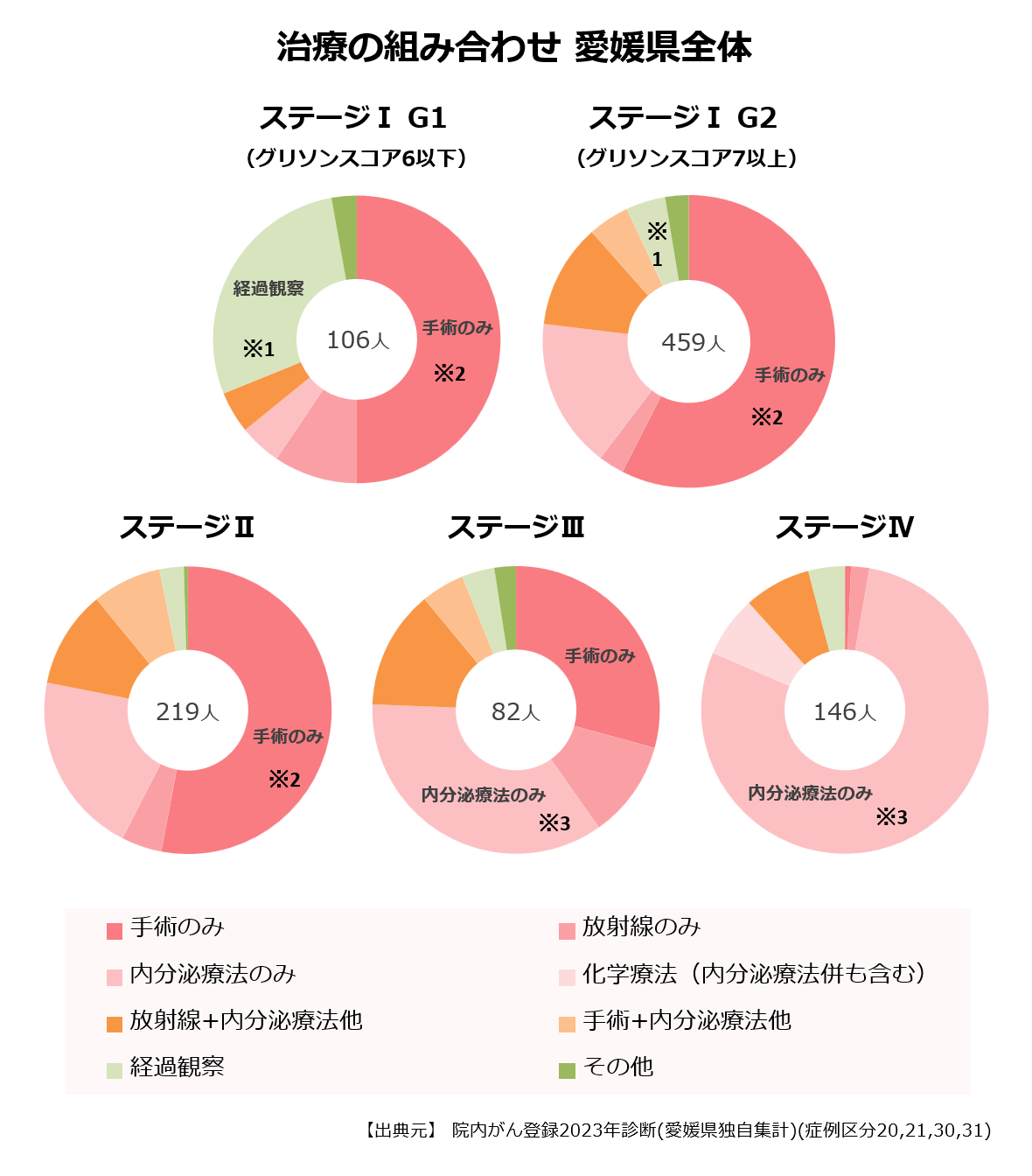 ステージ別の治療の組み合わせ