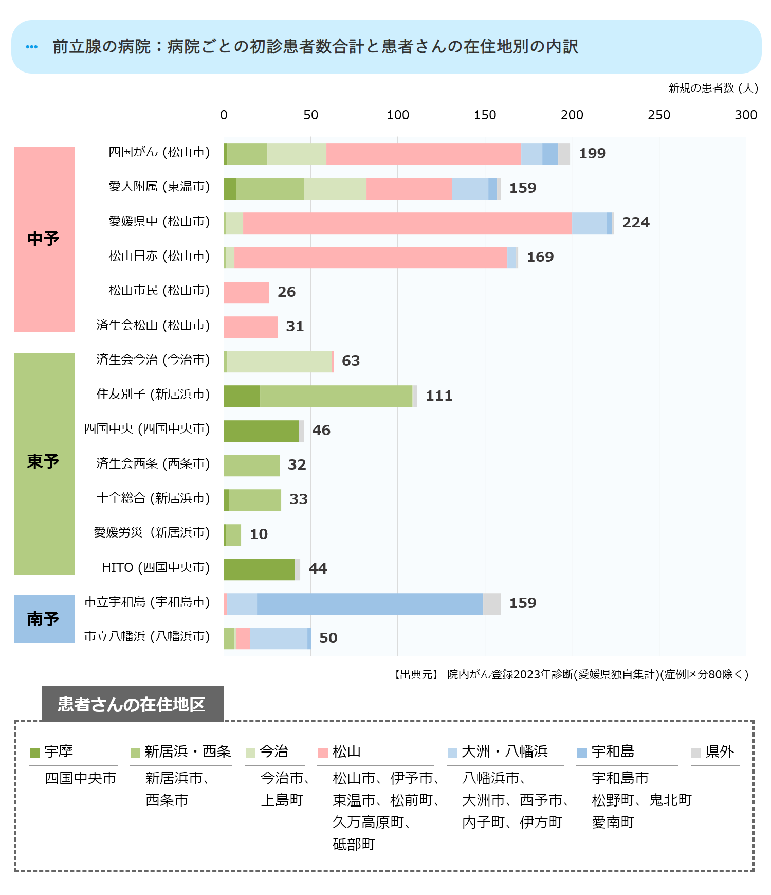 病院ごとの初診患者数合計