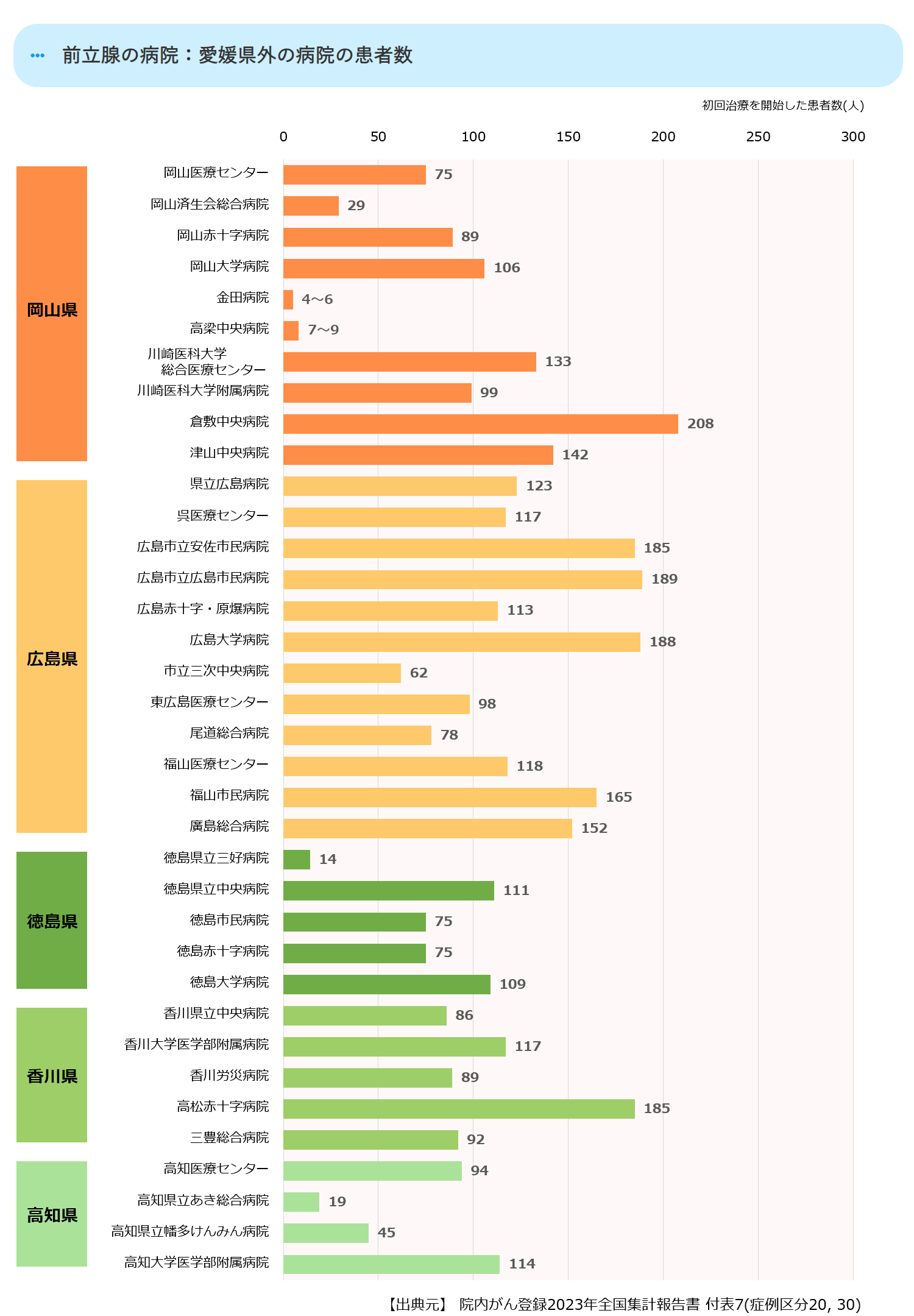 近県の初診患者数合計