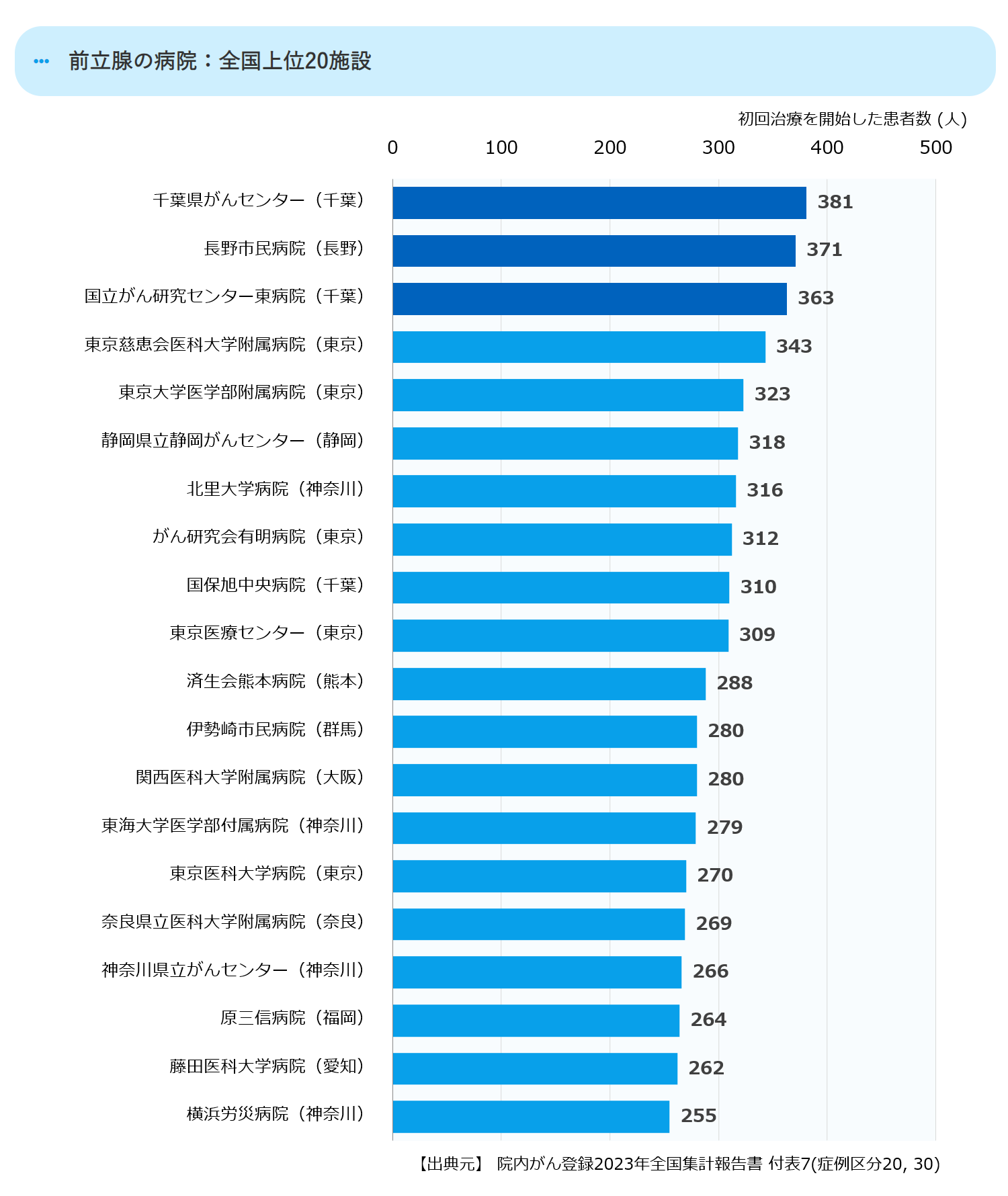 全国の上位20の拠点病院