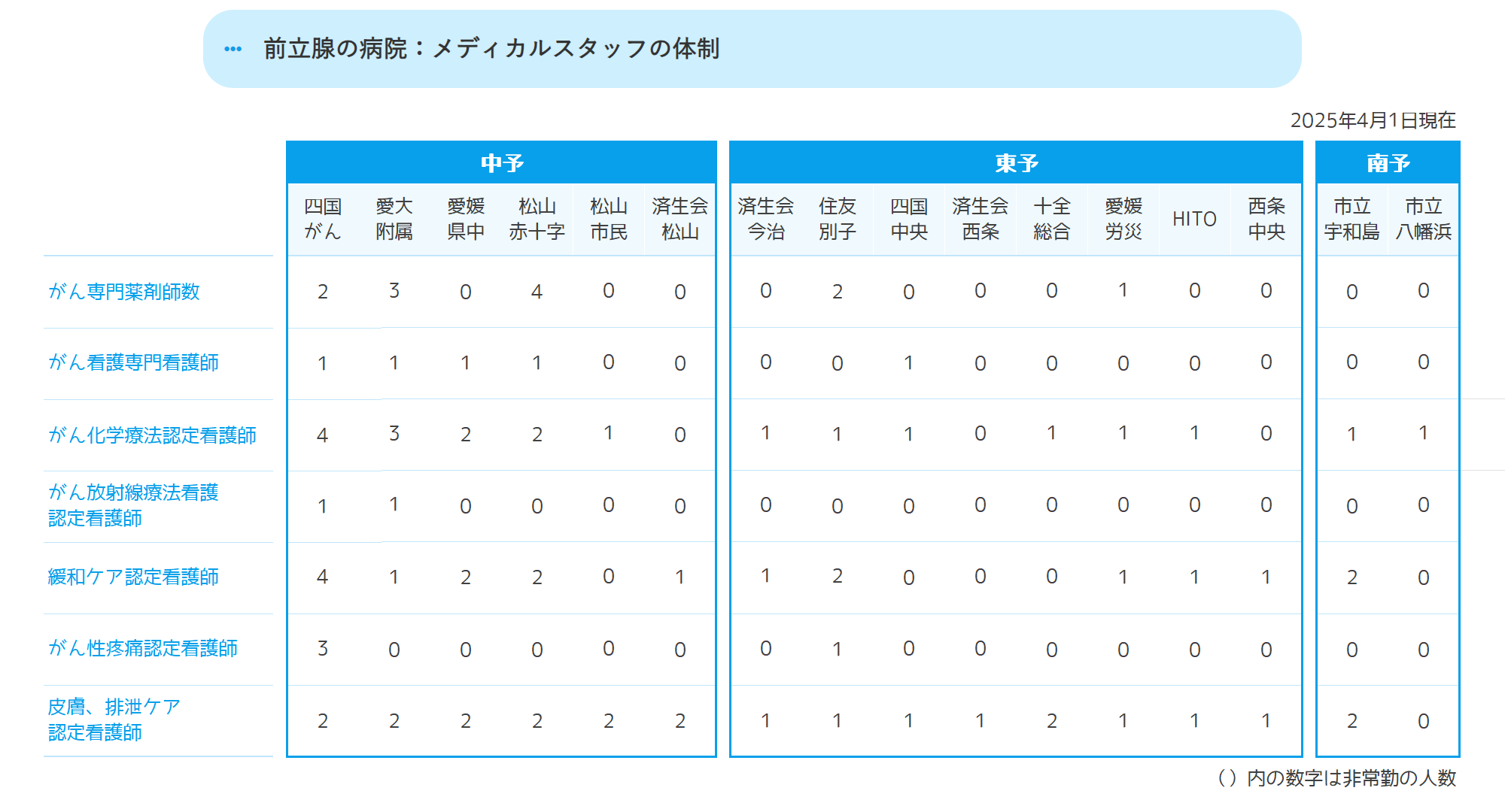 メディカルスタッフの体制